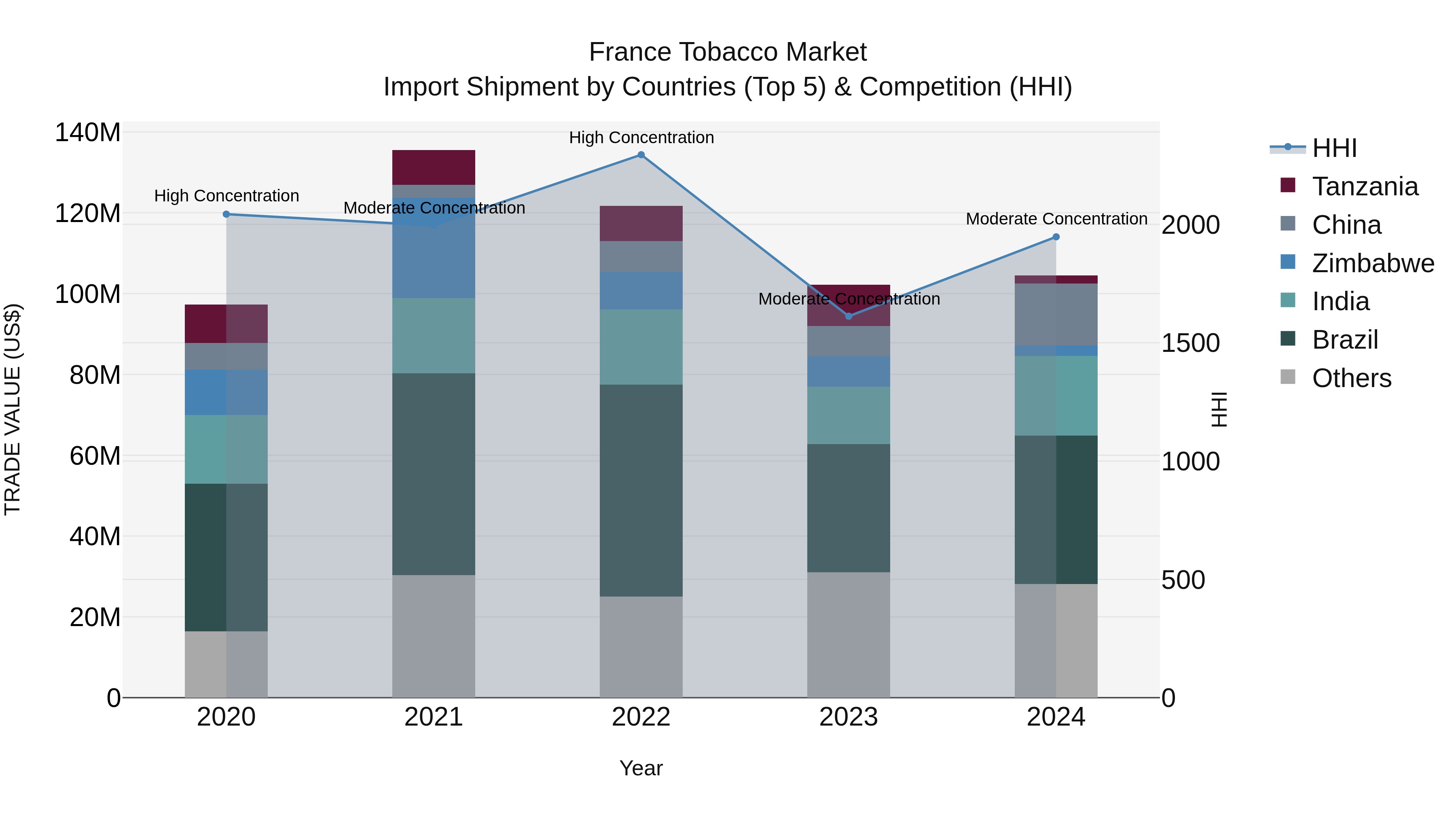 France Tobacco Market Top 5 Importing Countries and Market Competition (HHI) Analysis