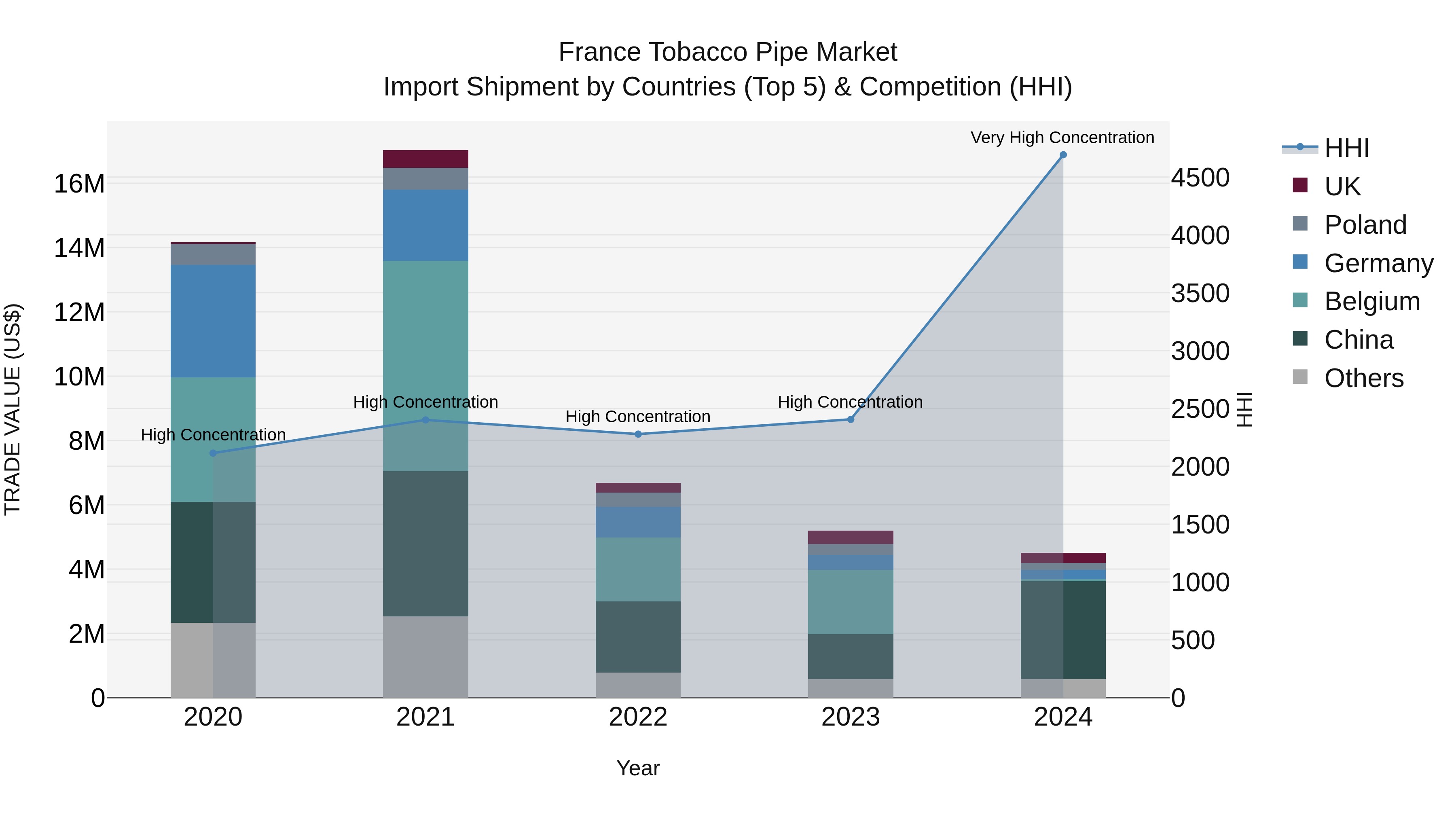 France Tobacco Pipe Market Top 5 Importing Countries and Market Competition (HHI) Analysis