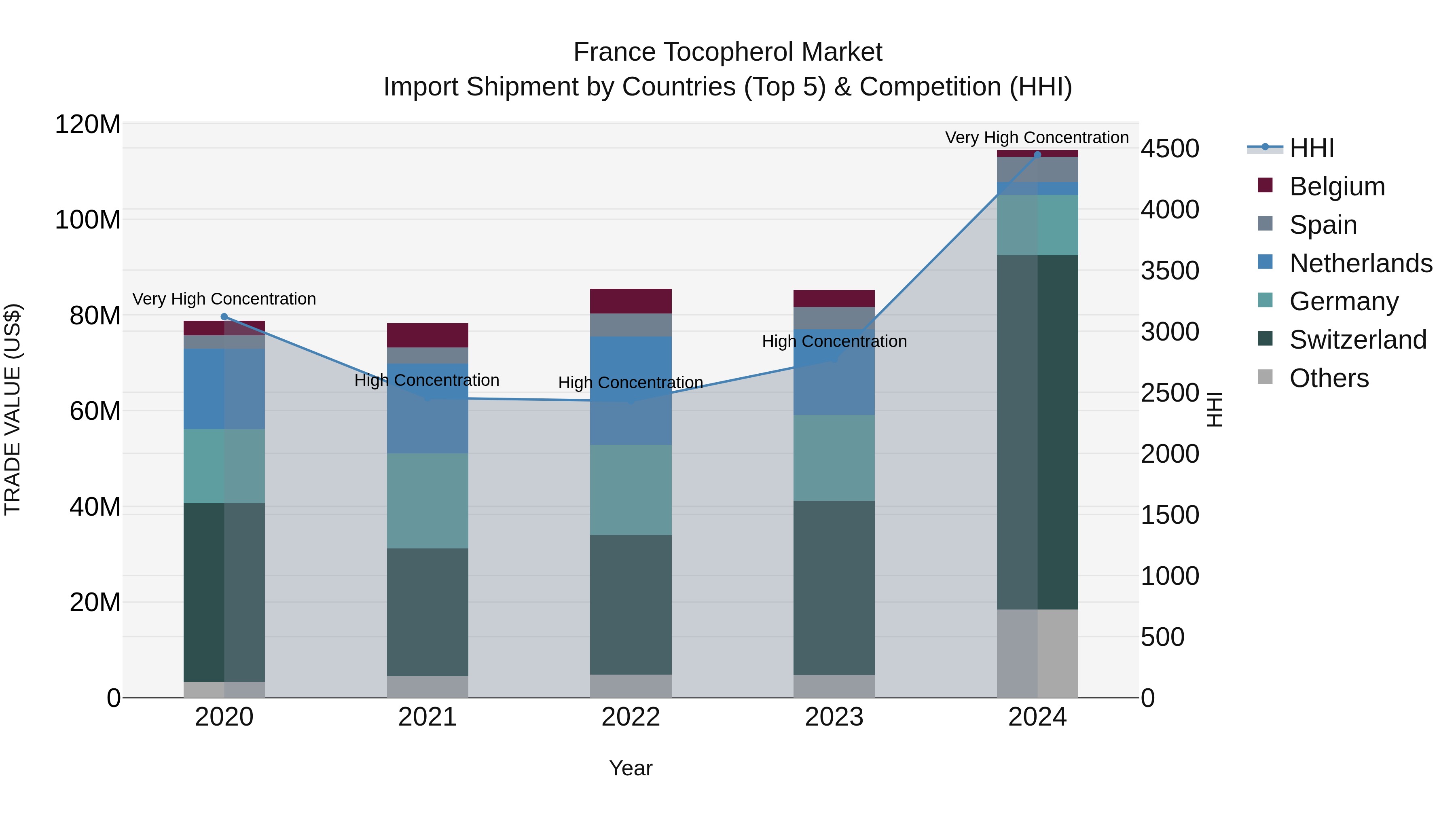 France Tocopherol Market Top 5 Importing Countries and Market Competition (HHI) Analysis