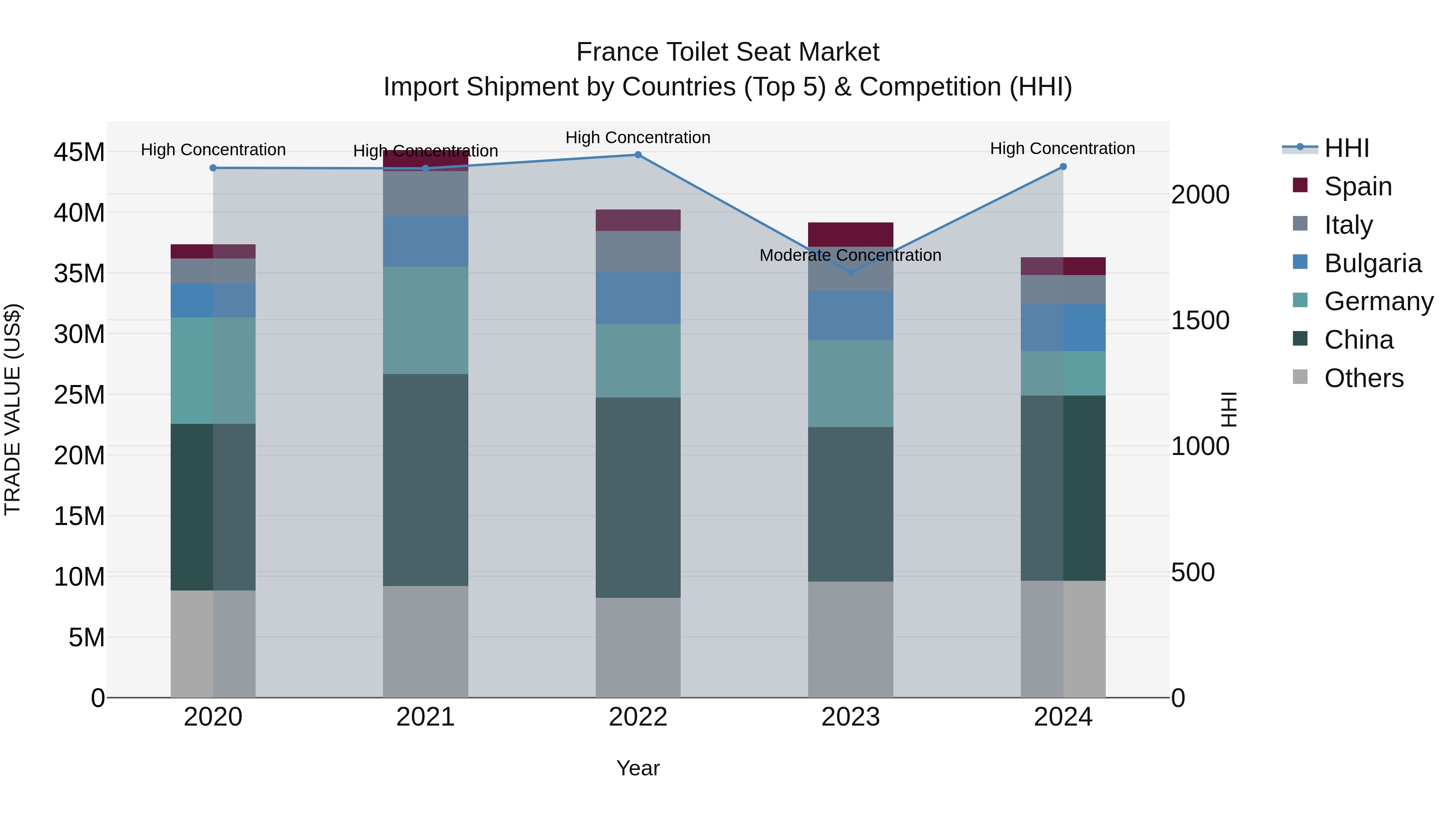 France Toilet Seat Market Top 5 Importing Countries and Market Competition (HHI) Analysis