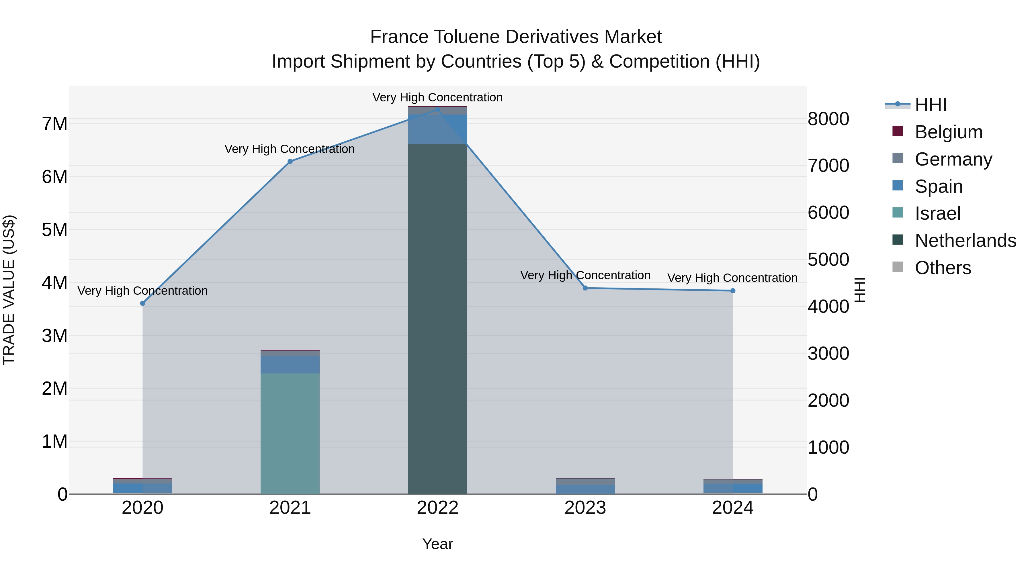 France Toluene Derivatives Market Top 5 Importing Countries and Market Competition (HHI) Analysis