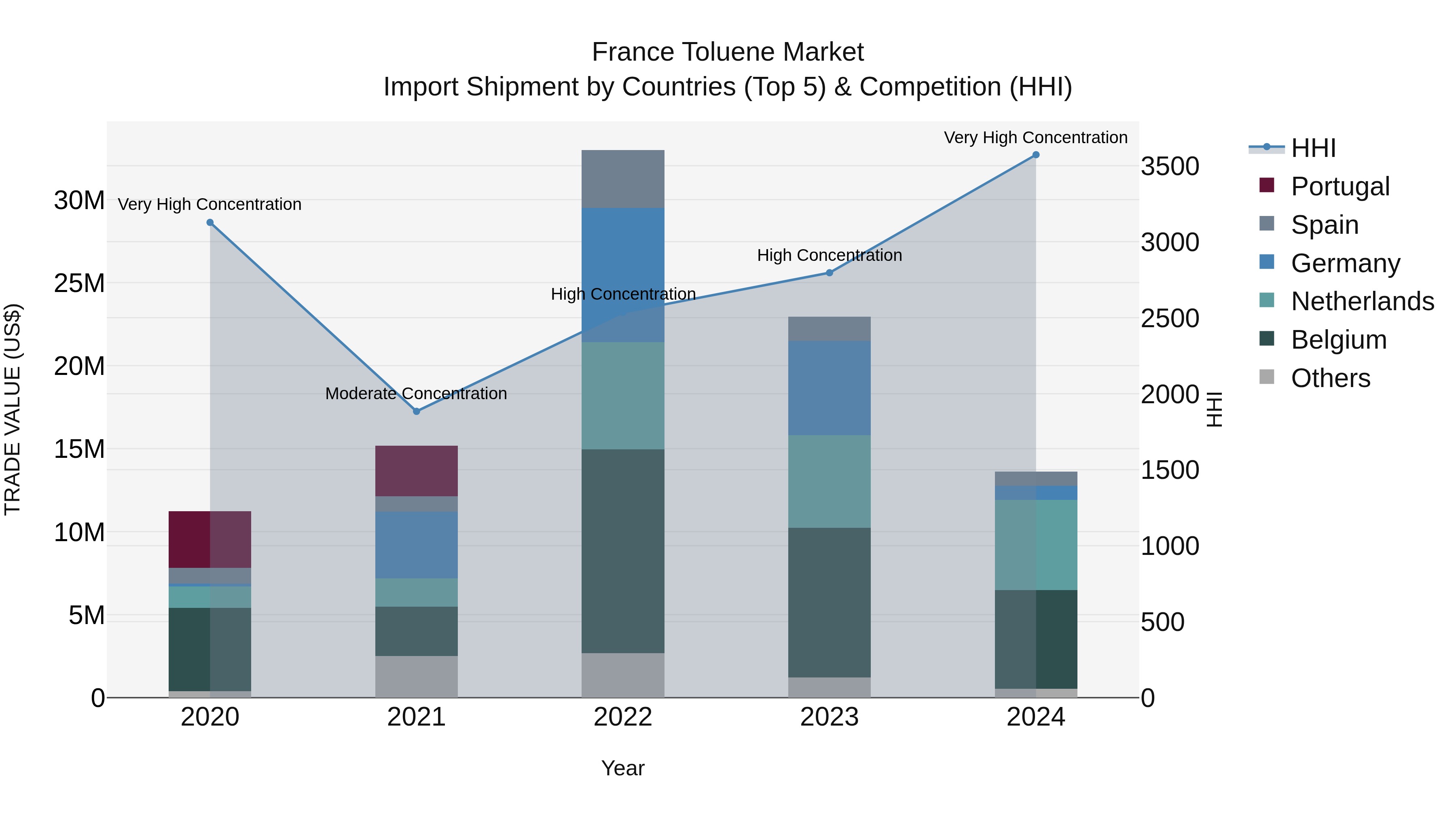 France Toluene Market Top 5 Importing Countries and Market Competition (HHI) Analysis