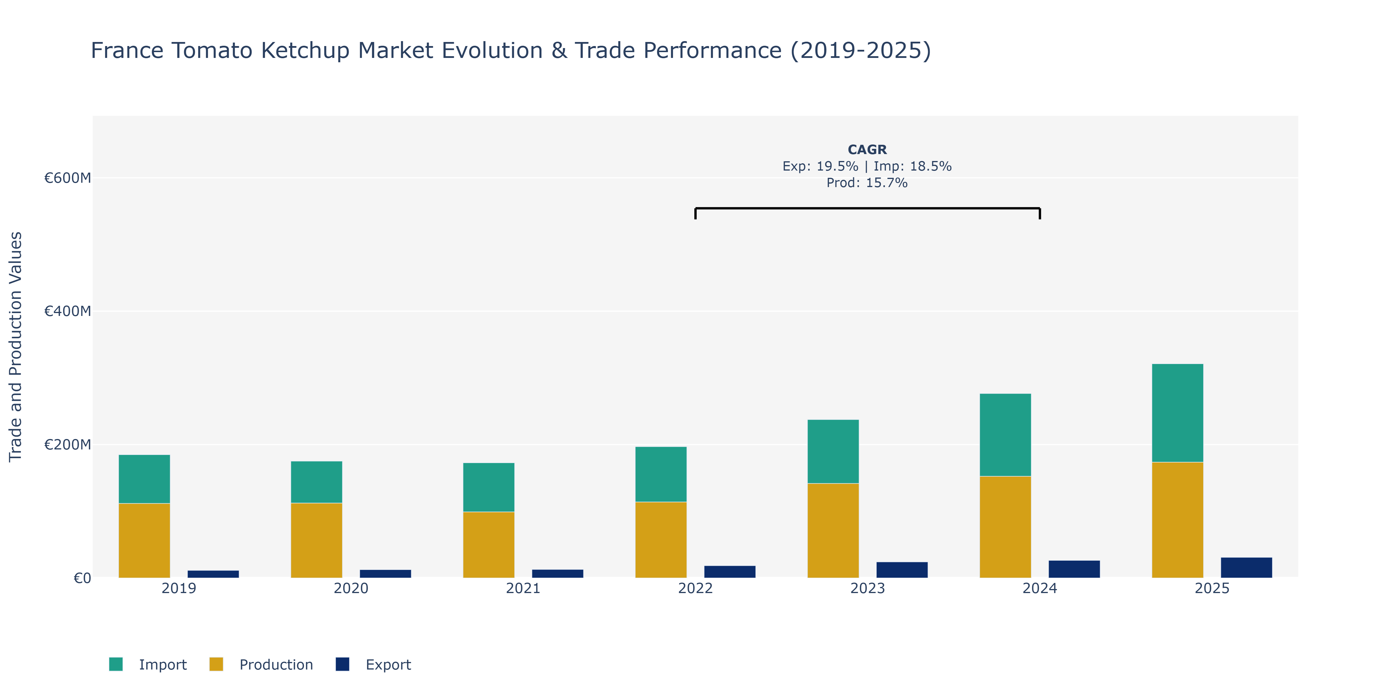 France Tomato Ketchup Market: Production & Trade Performance (2019-2025)