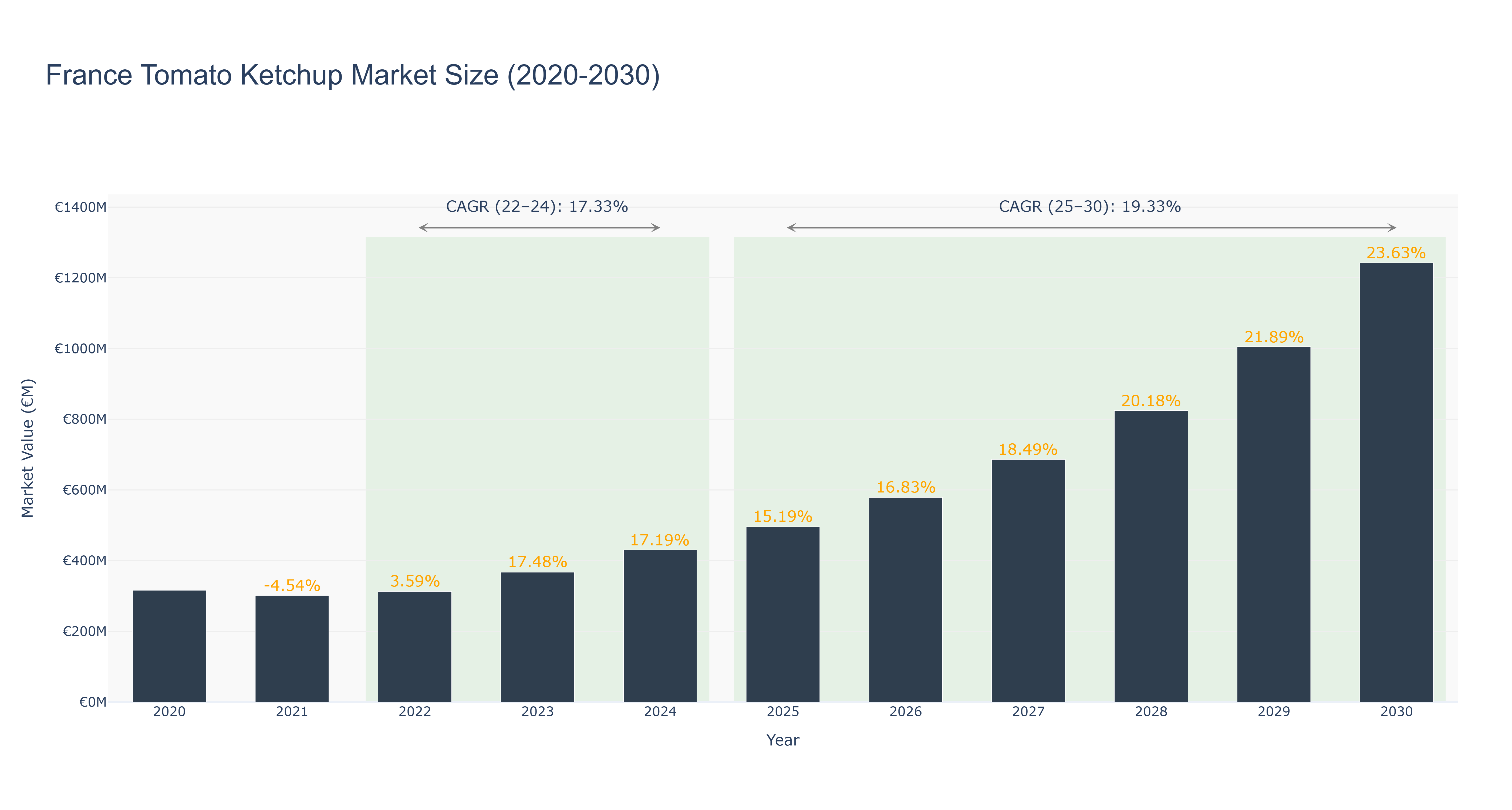 France Tomato Ketchup Market Size (2020-2030)