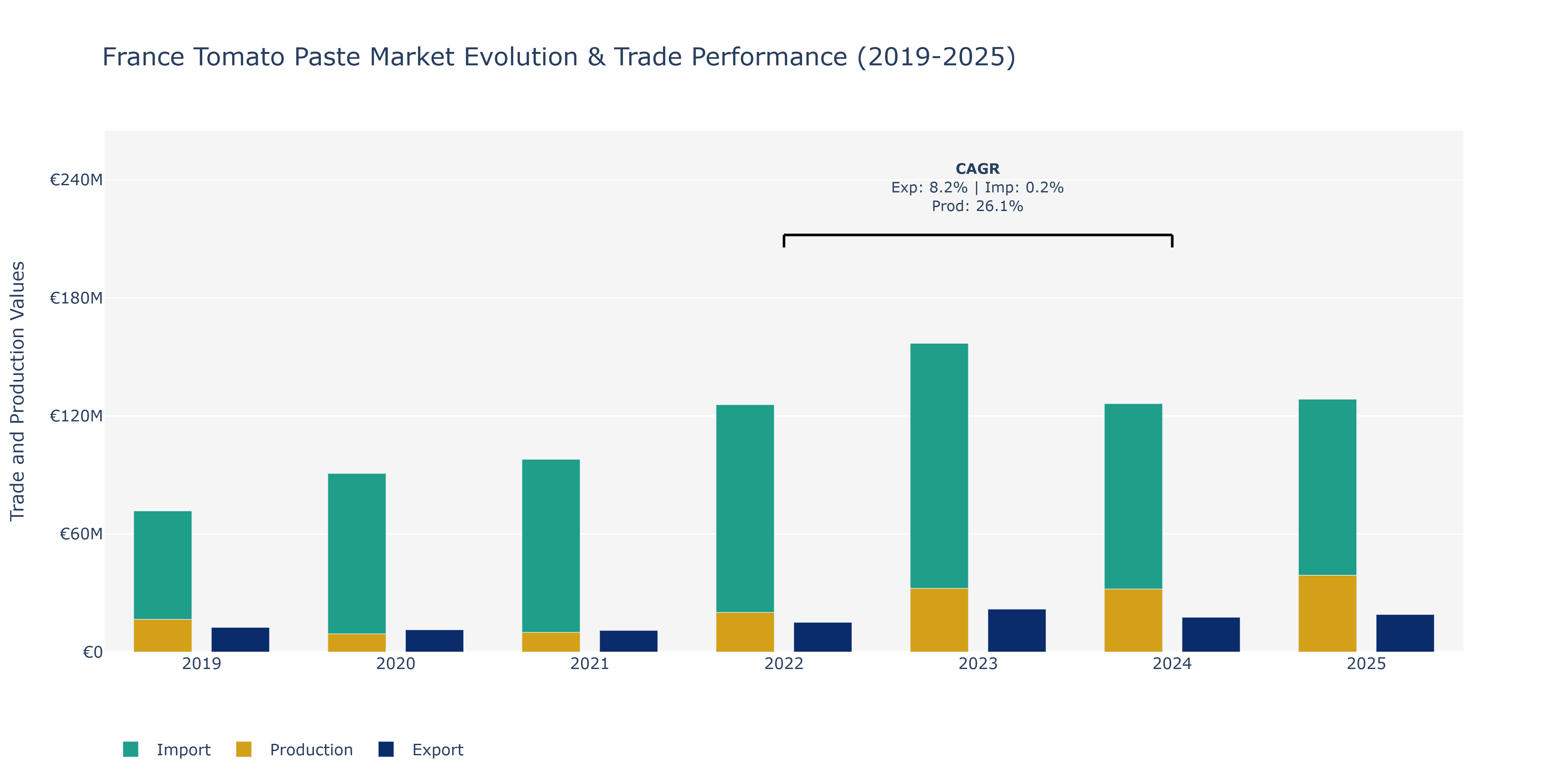 France Tomato Paste Market: Production & Trade Performance (2019-2025)