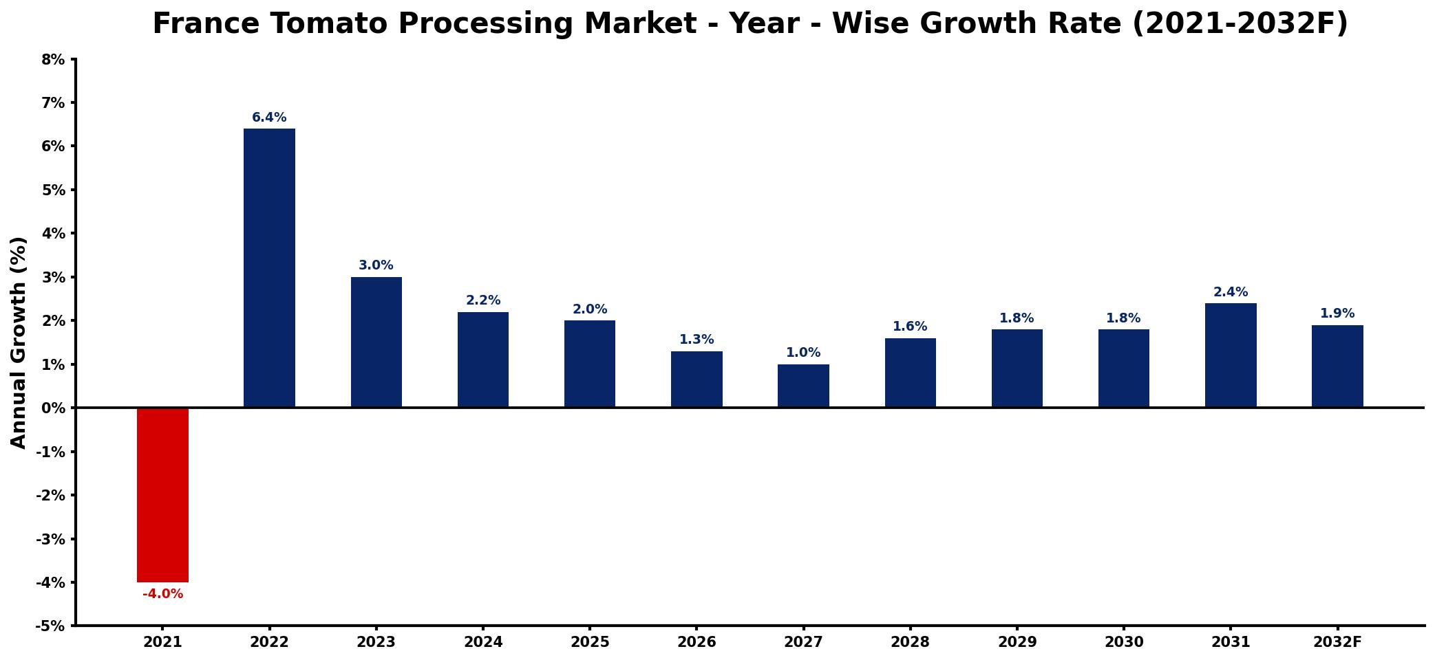 France Tomato Processing Market Year-wise Growth Rate and Key Drivers