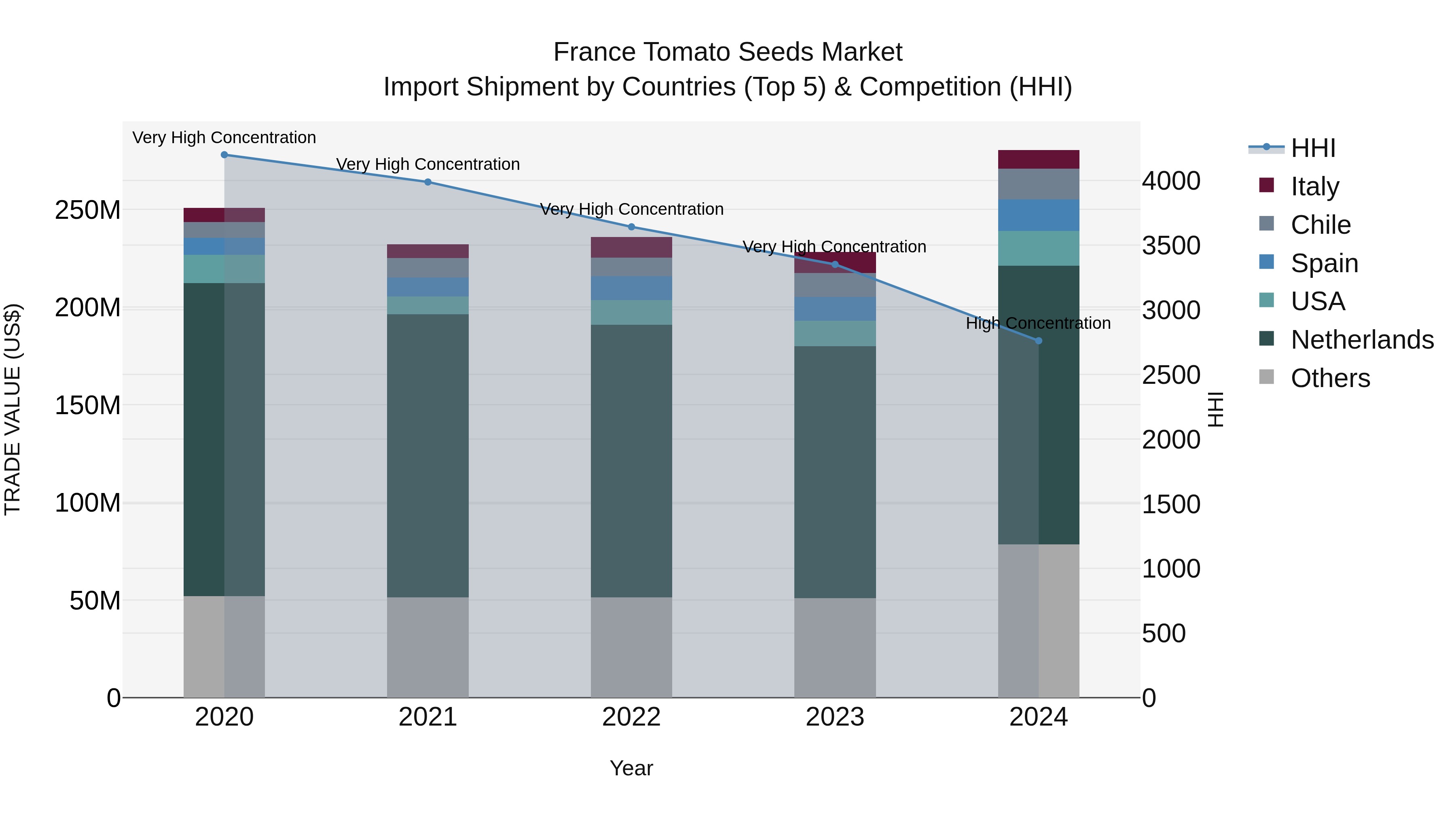 France Tomato Seeds Market Top 5 Importing Countries and Market Competition (HHI) Analysis
