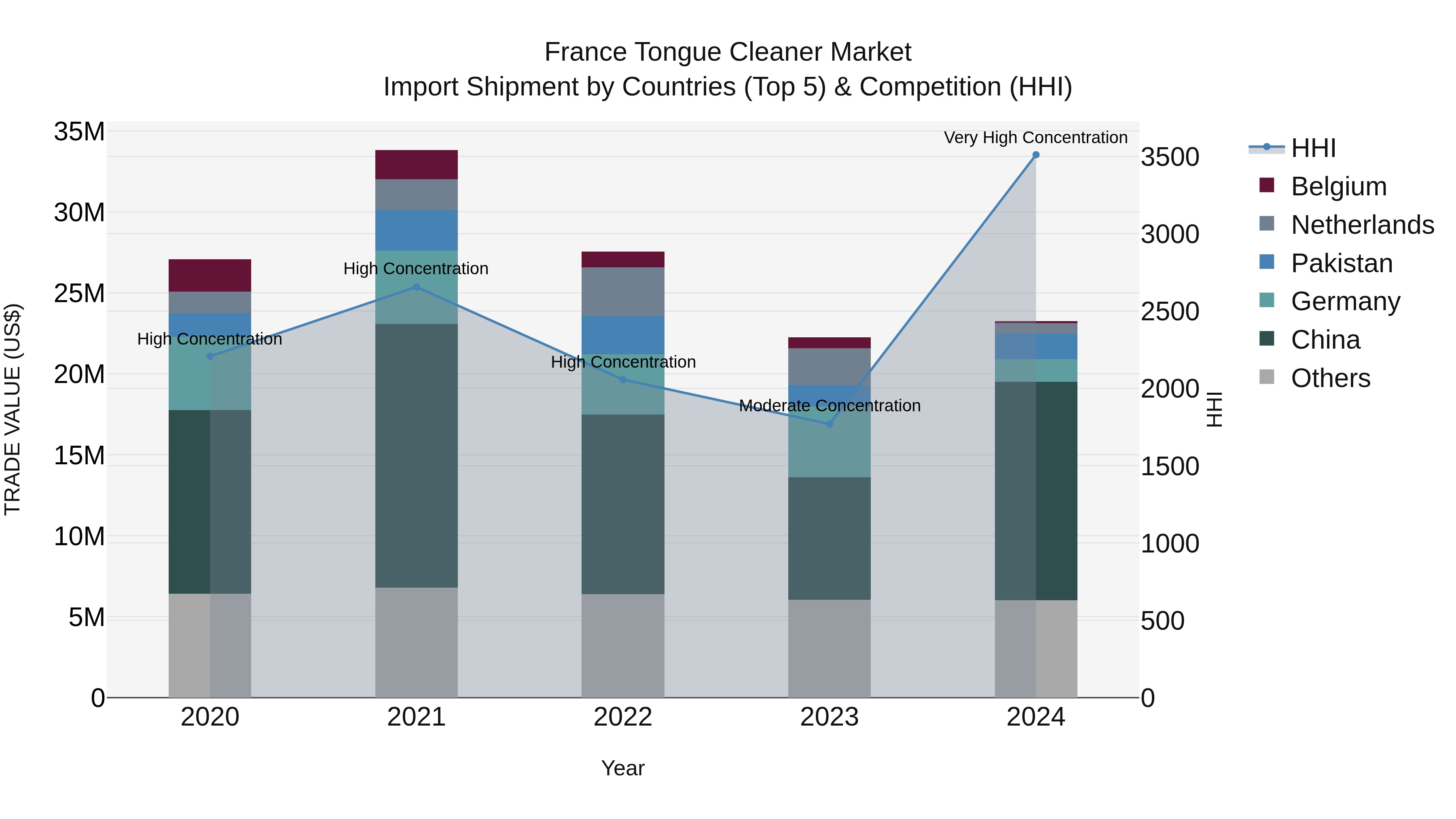 France Tongue Cleaner Market Top 5 Importing Countries and Market Competition (HHI) Analysis