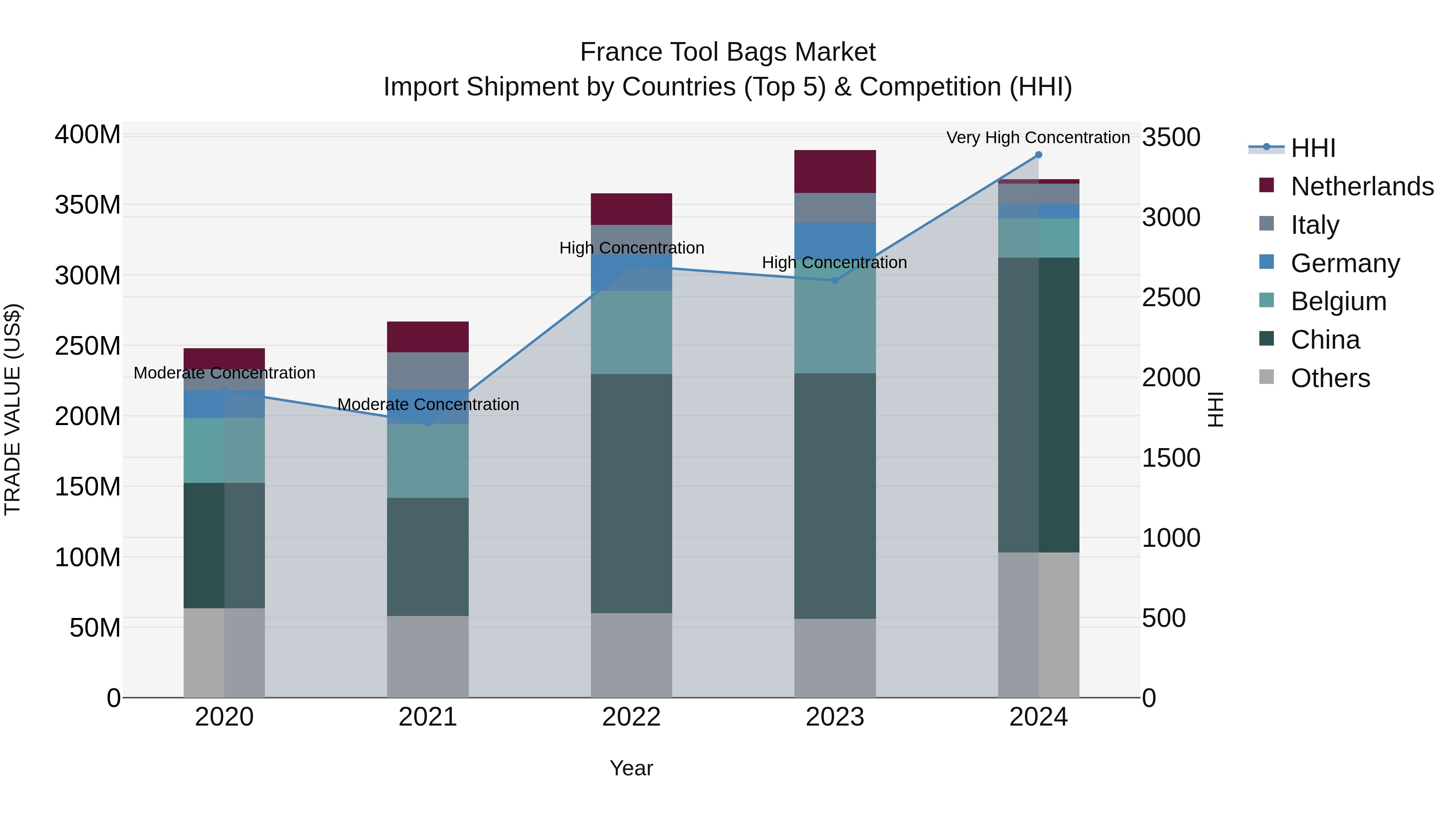 France Tool Bags Market Top 5 Importing Countries and Market Competition (HHI) Analysis