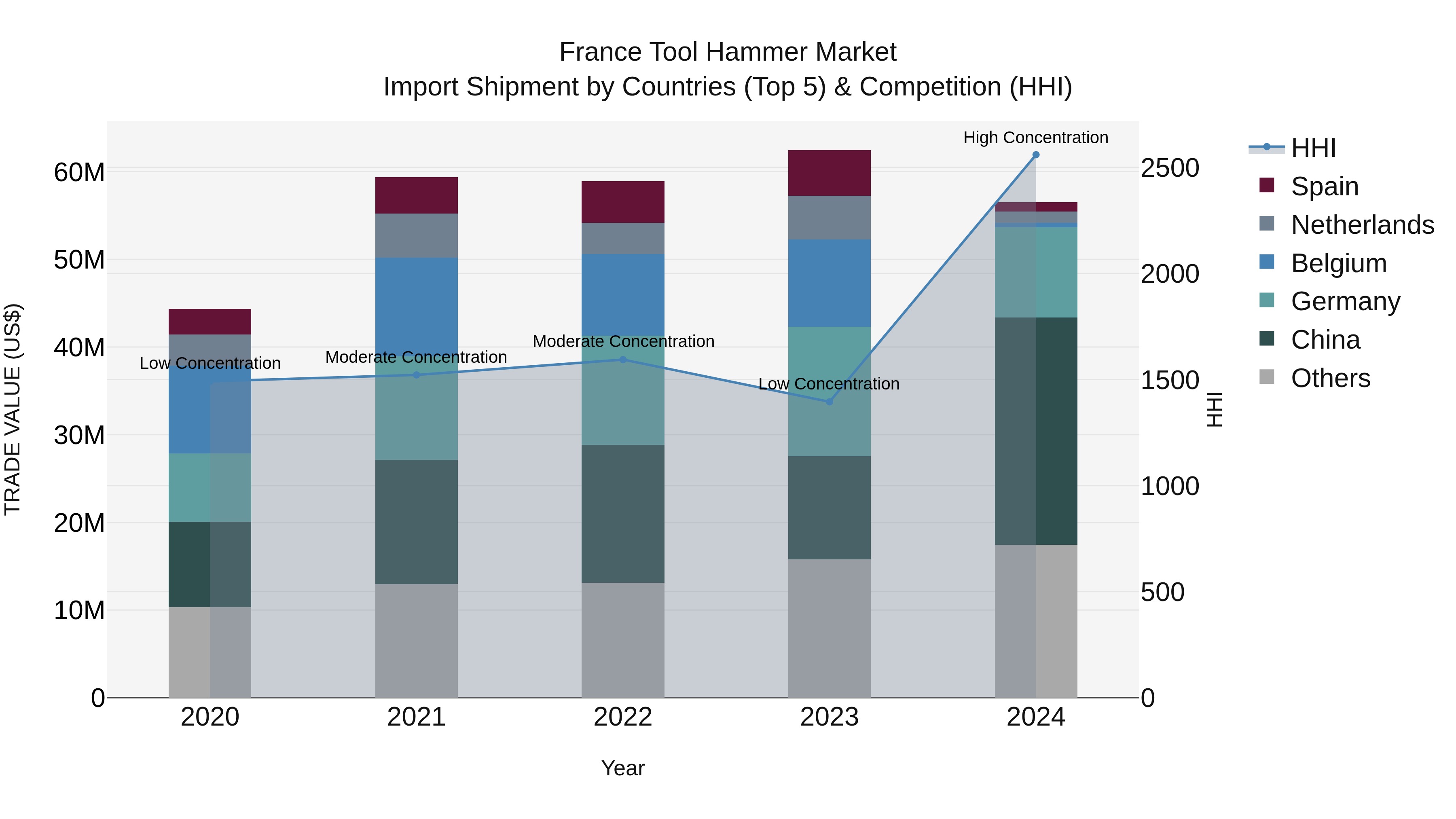 France Tool Hammer Market Top 5 Importing Countries and Market Competition (HHI) Analysis