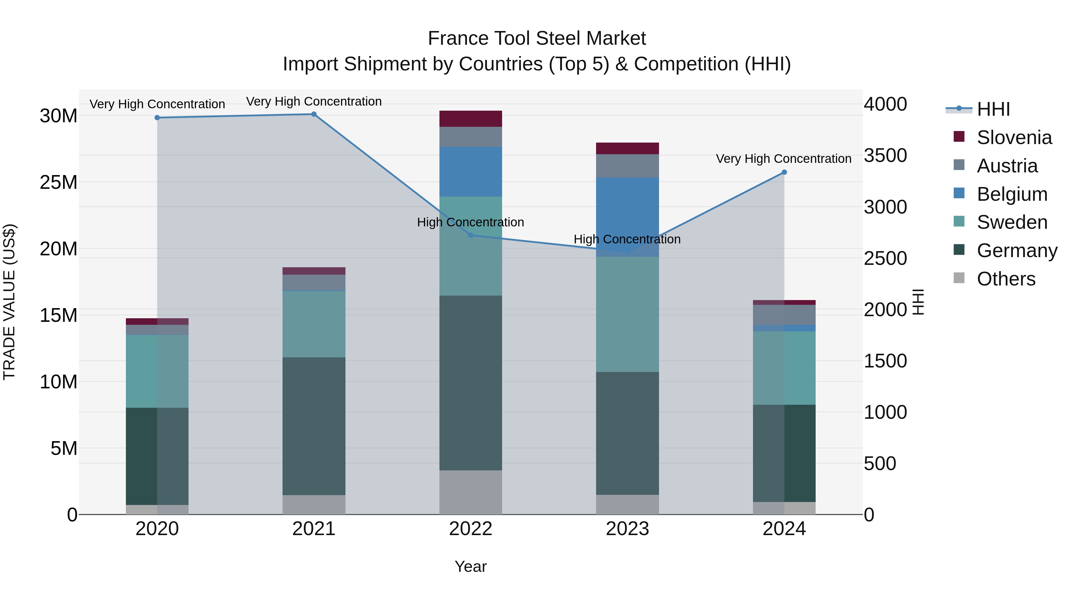 France Tool Steel Market Top 5 Importing Countries and Market Competition (HHI) Analysis