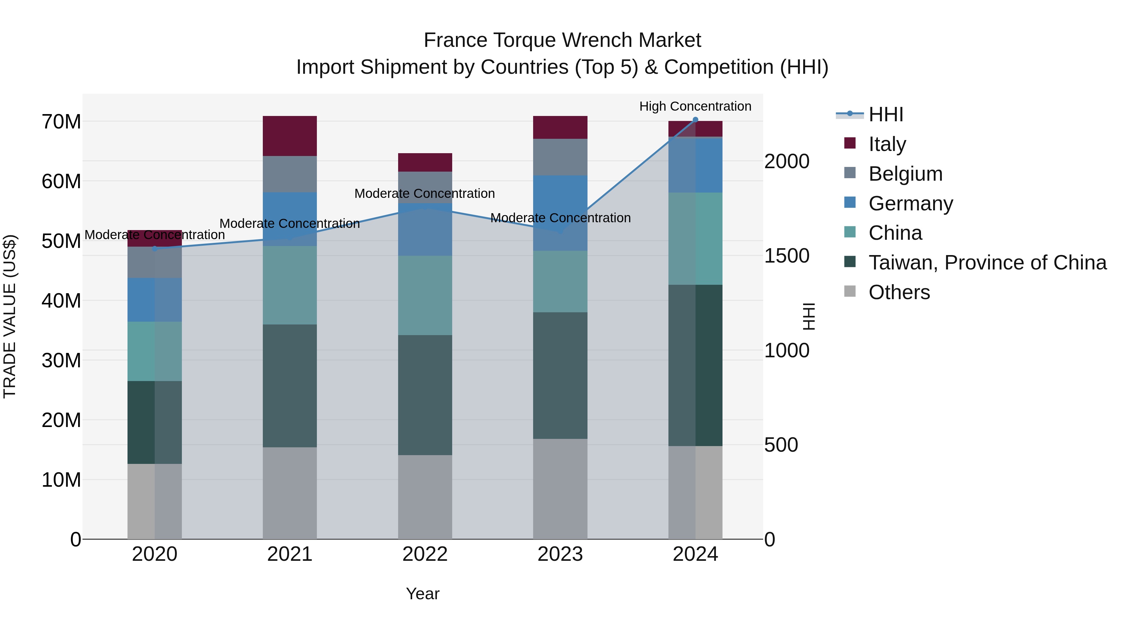 France Torque Wrench Market Top 5 Importing Countries and Market Competition (HHI) Analysis