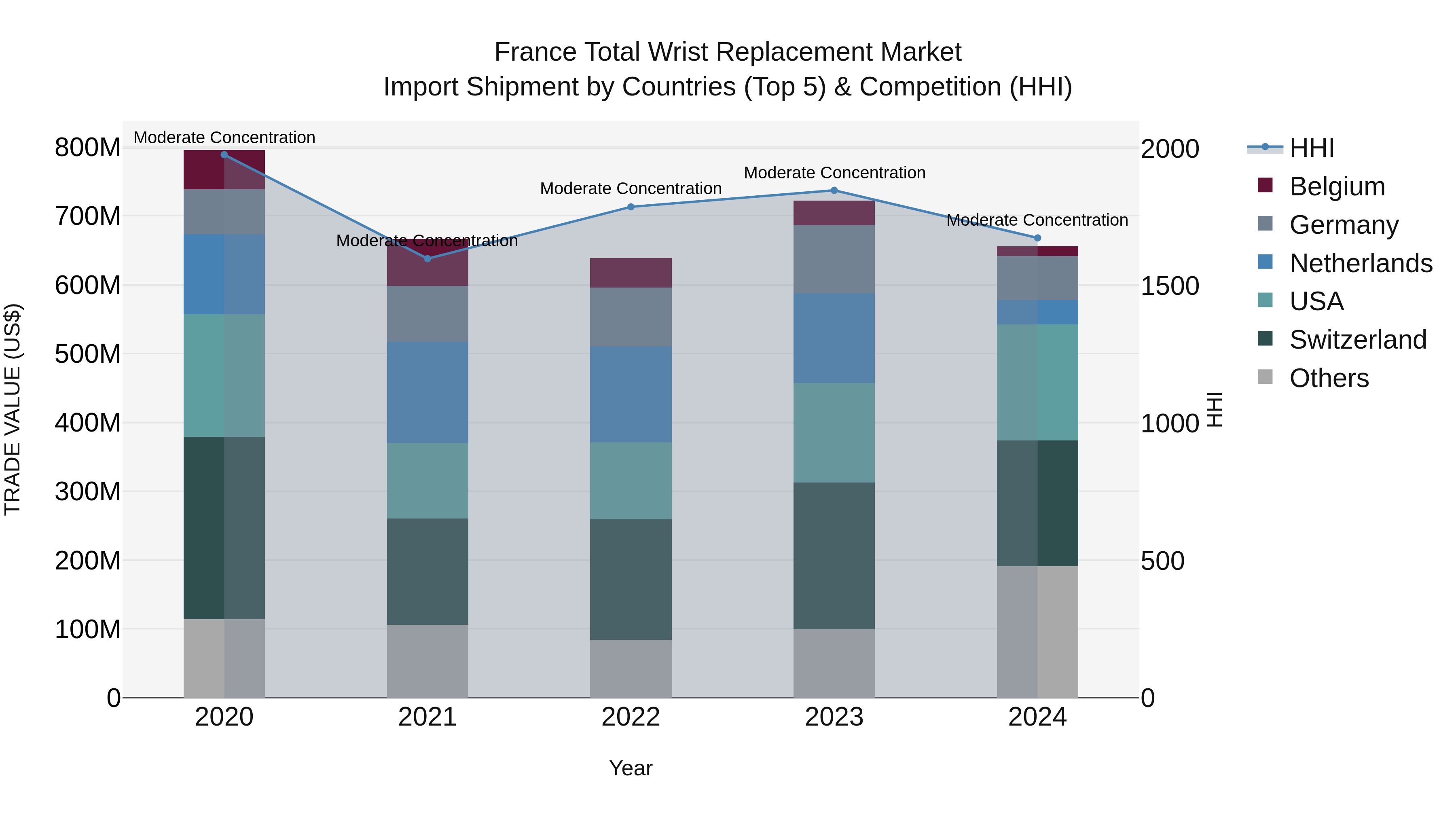 France Total Wrist Replacement Market Top 5 Importing Countries and Market Competition (HHI) Analysis