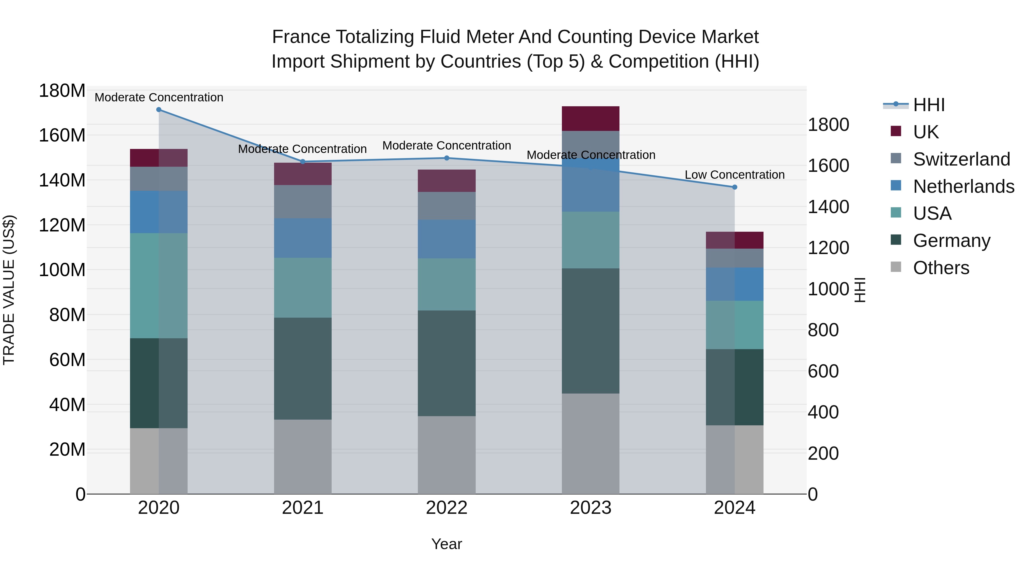 France Totalizing Fluid Meter and Counting Device Market Top 5 Importing Countries and Market Competition (HHI) Analysis