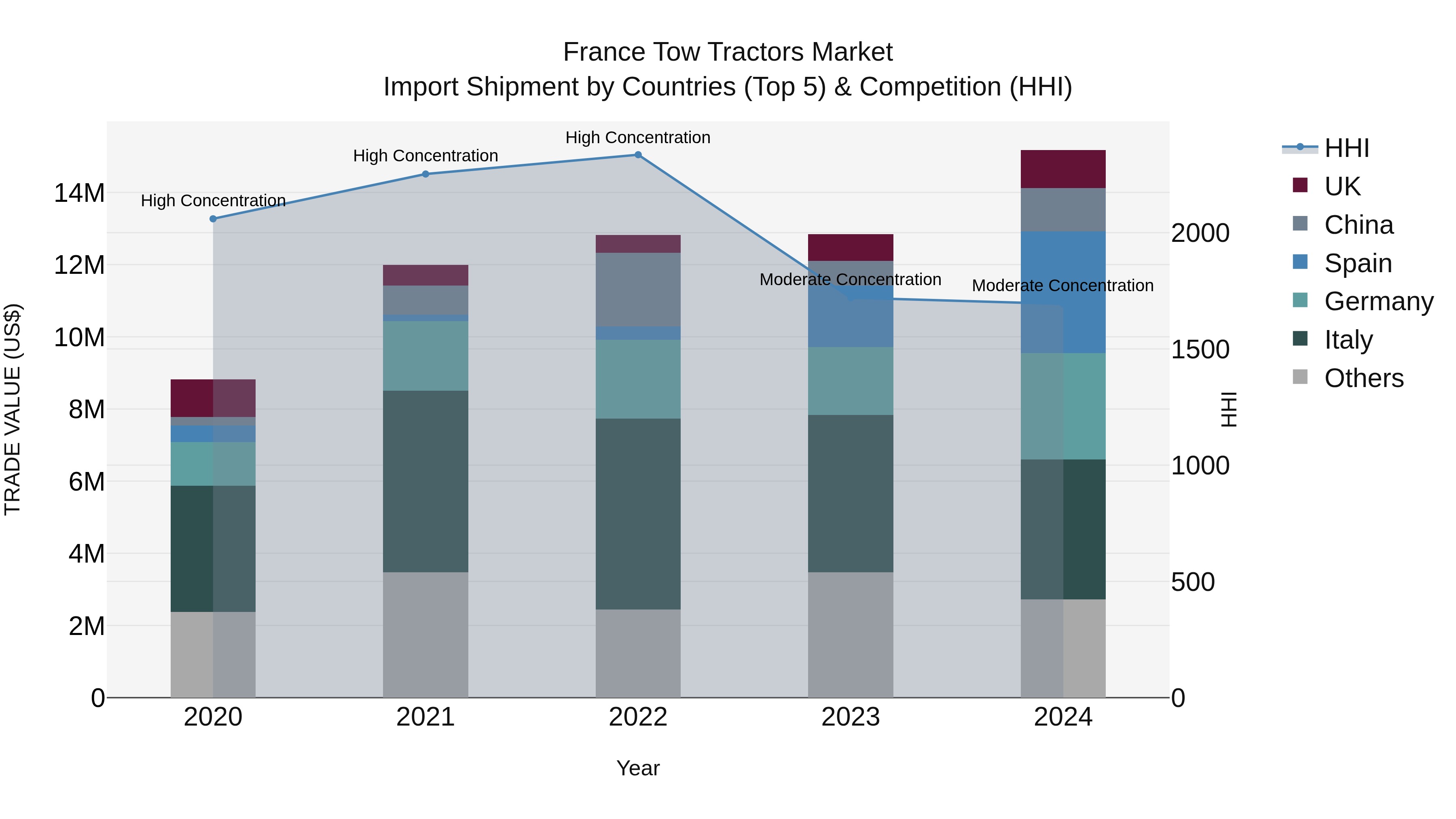 France Tow Tractors Market Top 5 Importing Countries and Market Competition (HHI) Analysis