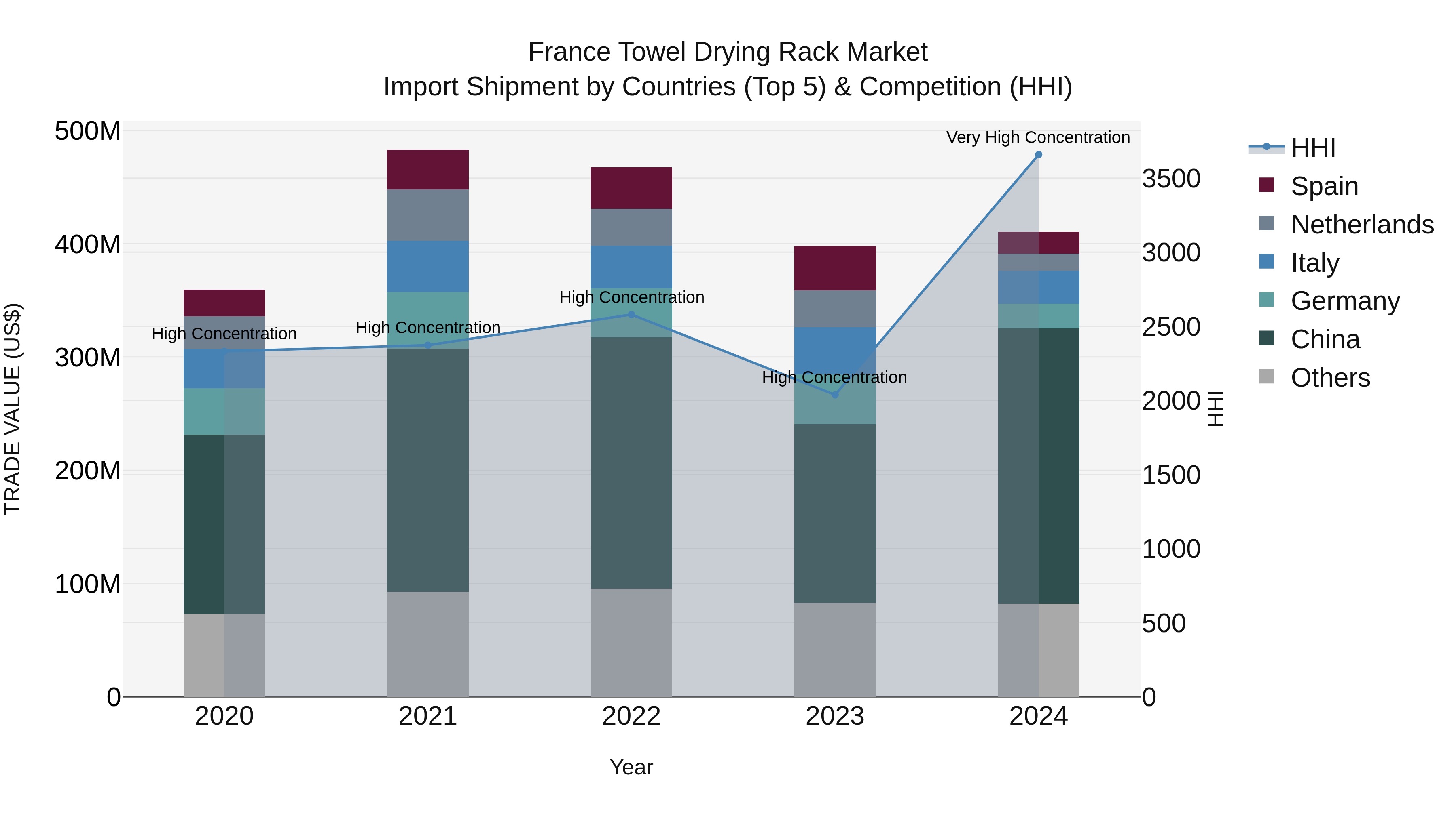France Towel Drying Rack Market Top 5 Importing Countries and Market Competition (HHI) Analysis