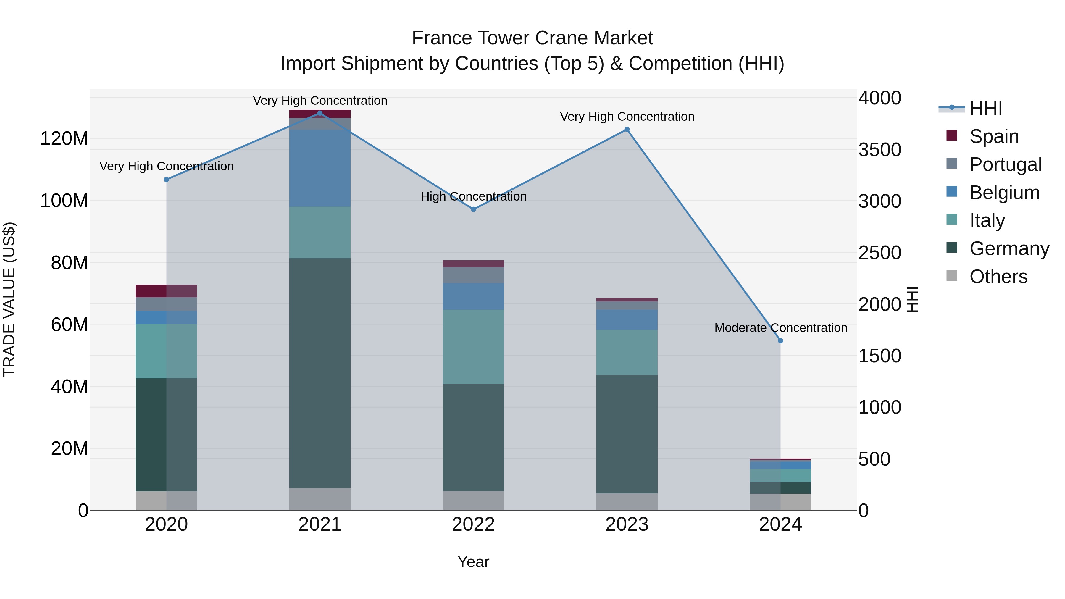 France Tower Crane Market Top 5 Importing Countries and Market Competition (HHI) Analysis