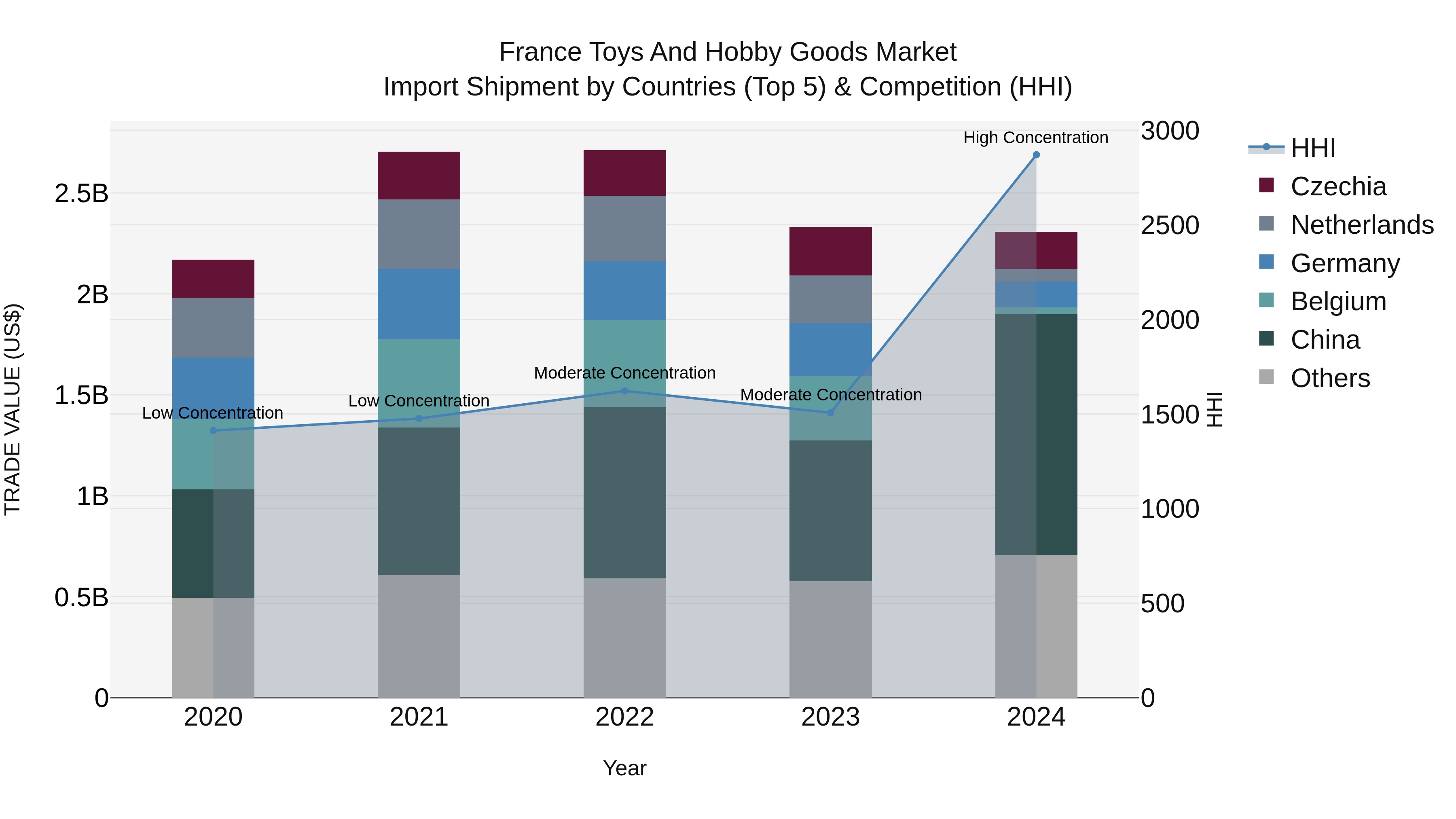 France Toys and Hobby Goods Market Top 5 Importing Countries and Market Competition (HHI) Analysis