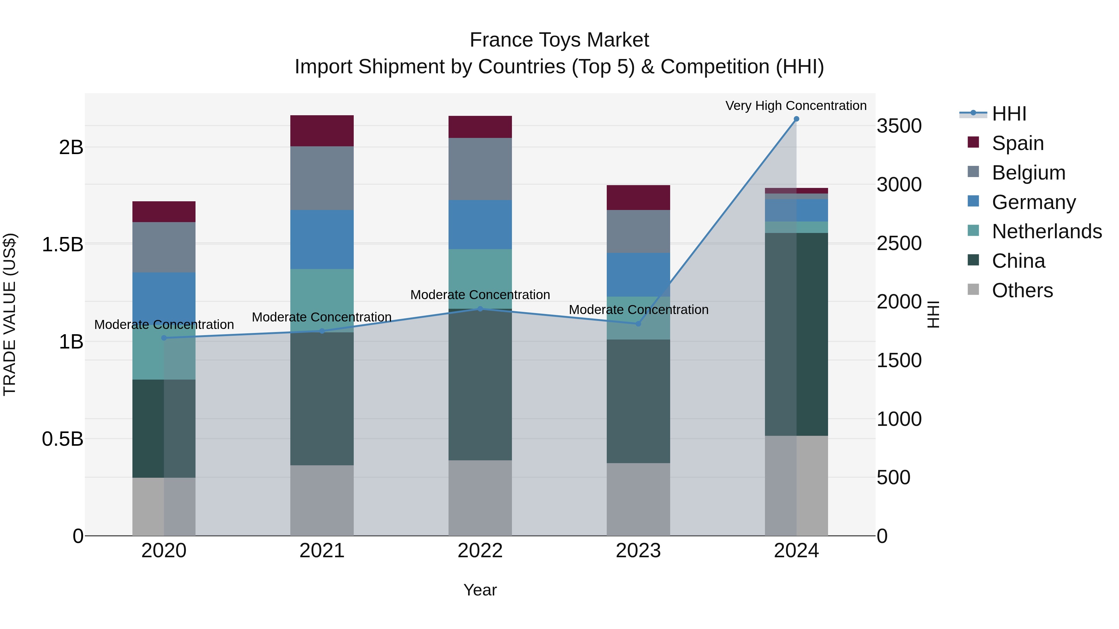 France Toys Market Top 5 Importing Countries and Market Competition (HHI) Analysis