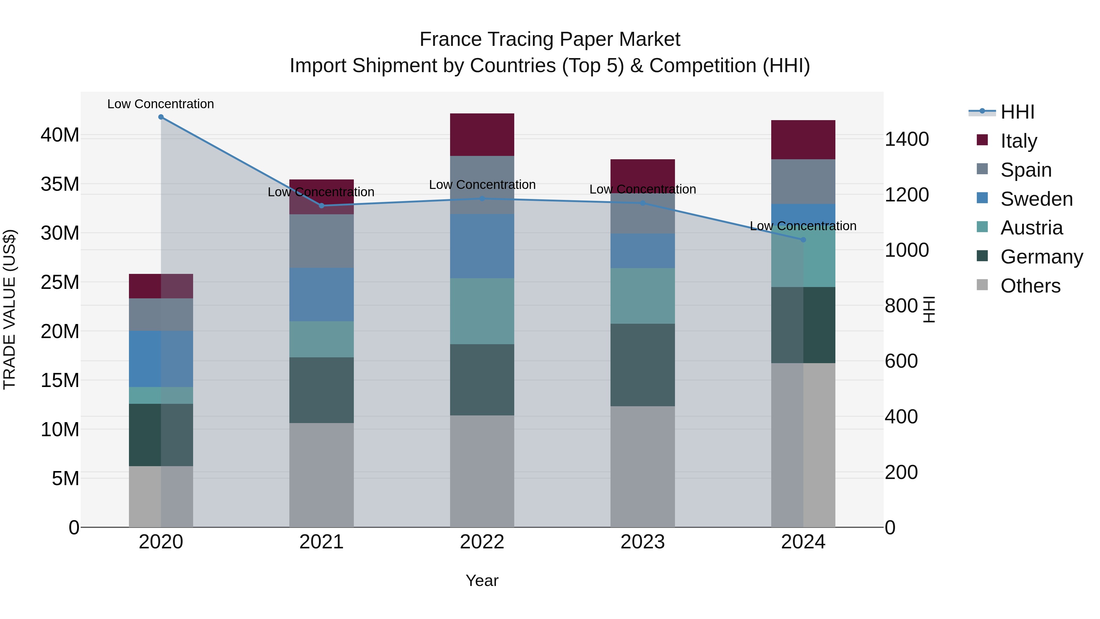 France Tracing Paper Market Top 5 Importing Countries and Market Competition (HHI) Analysis