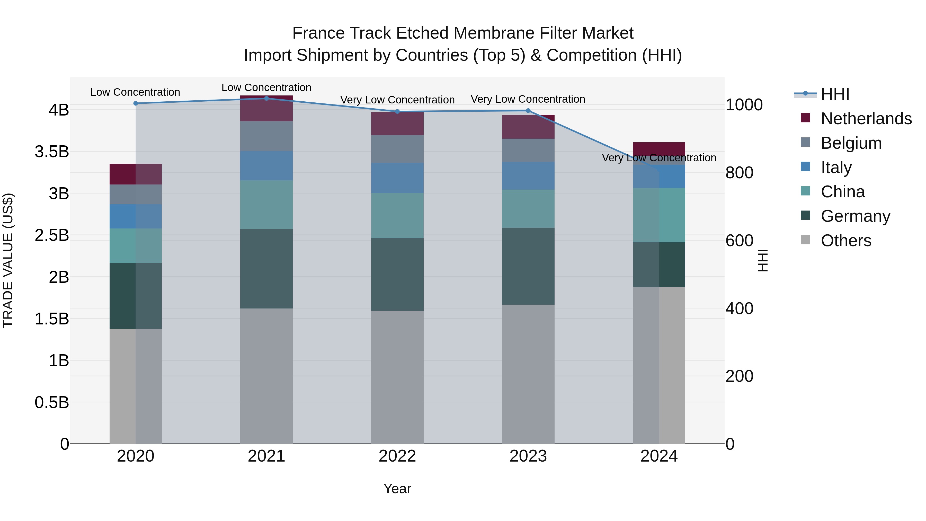 France Track Etched Membrane Filter Market Top 5 Importing Countries and Market Competition (HHI) Analysis