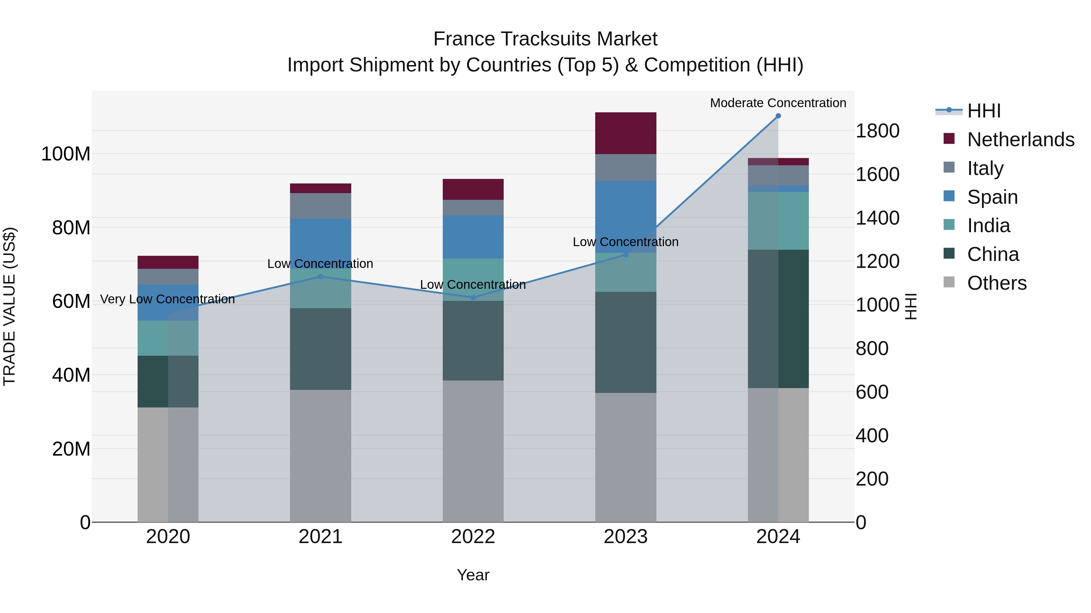 France Tracksuits Market Top 5 Importing Countries and Market Competition (HHI) Analysis