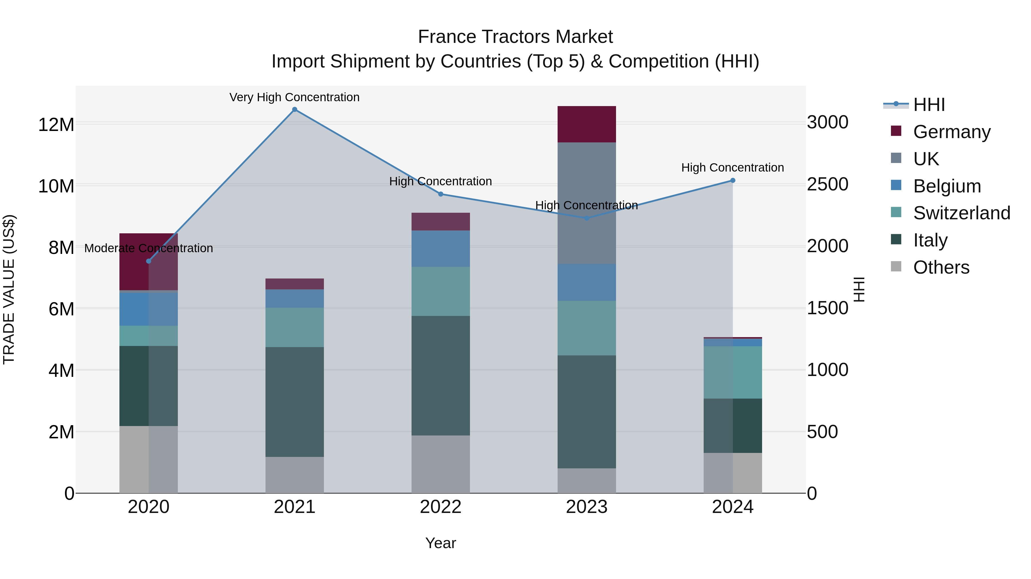 France Tractors Market Top 5 Importing Countries and Market Competition (HHI) Analysis