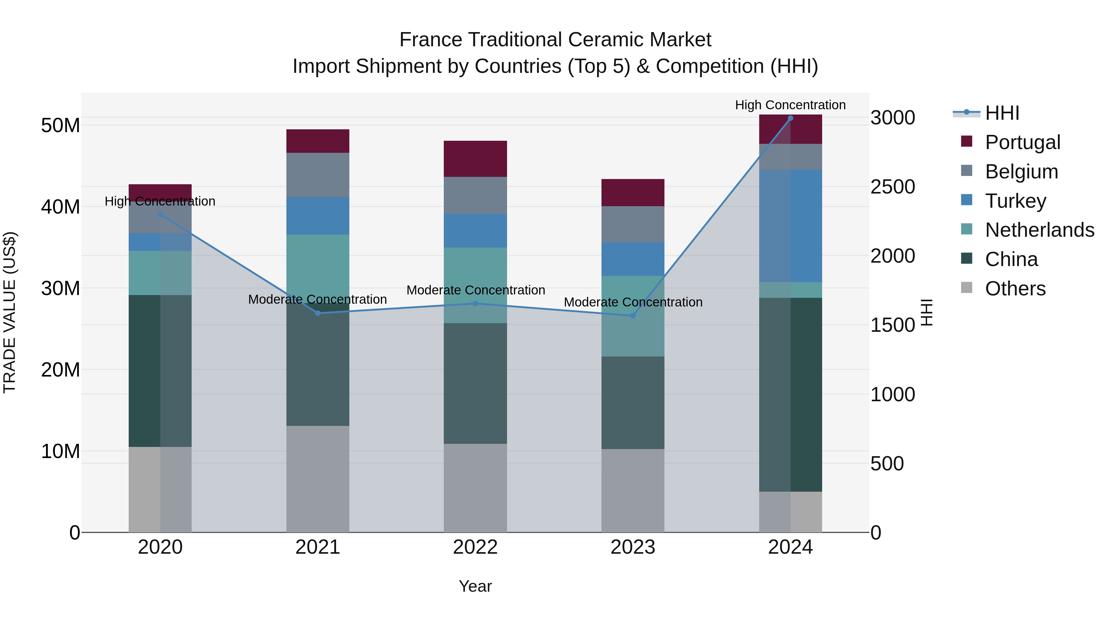 France Traditional Ceramic Market Top 5 Importing Countries and Market Competition (HHI) Analysis