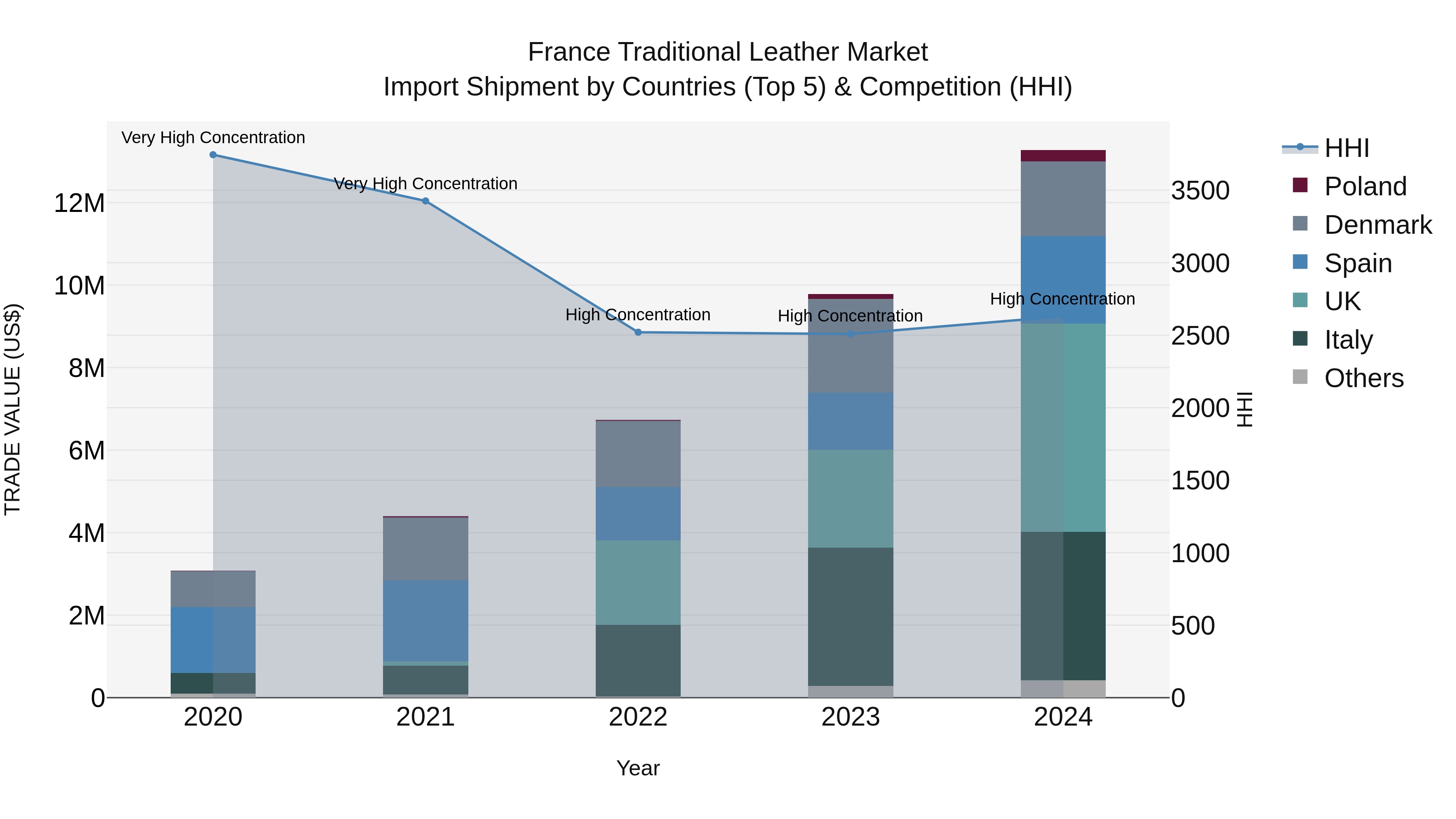 France Traditional Leather Market Top 5 Importing Countries and Market Competition (HHI) Analysis