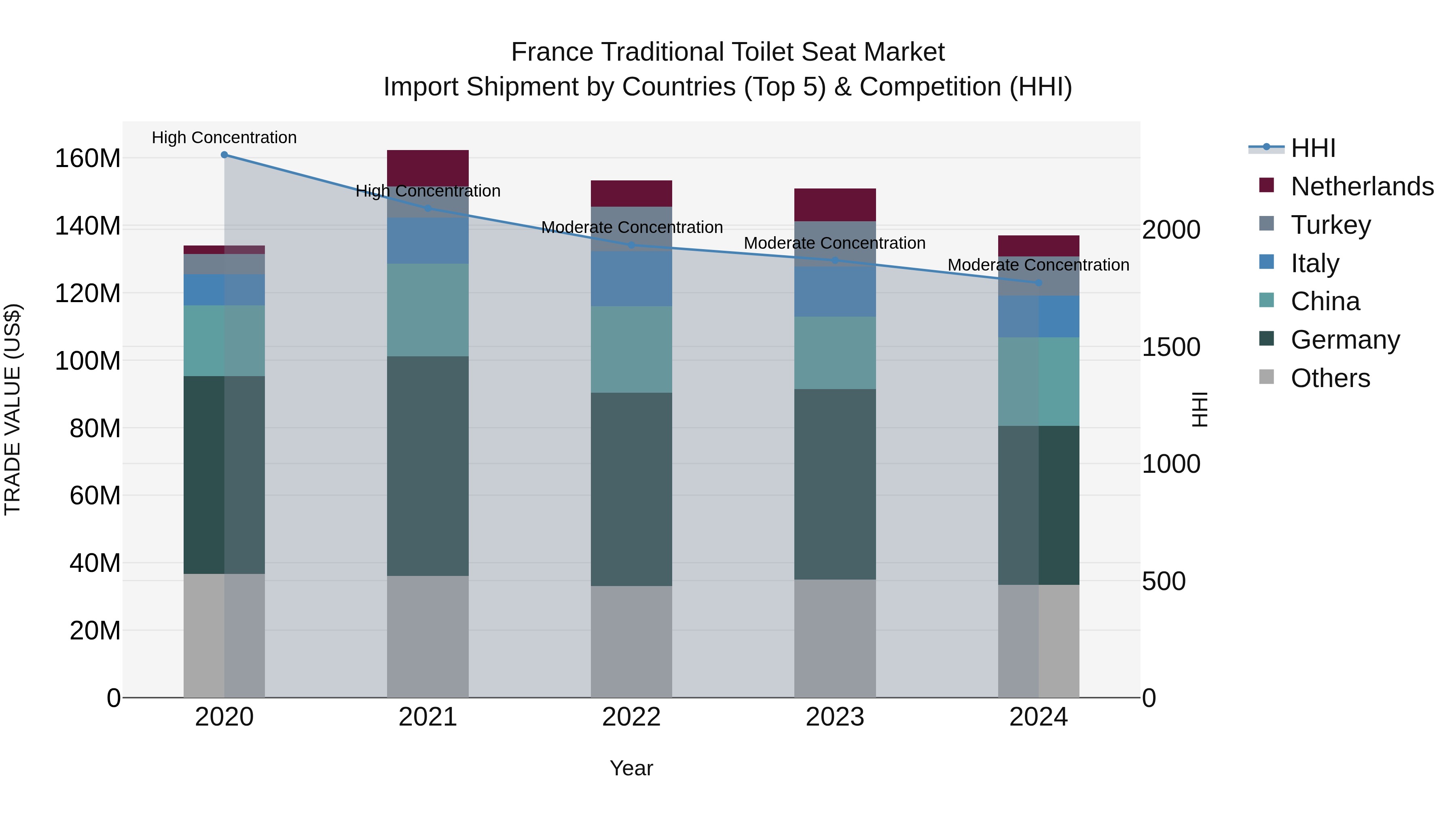 France Traditional Toilet Seat Market Top 5 Importing Countries and Market Competition (HHI) Analysis