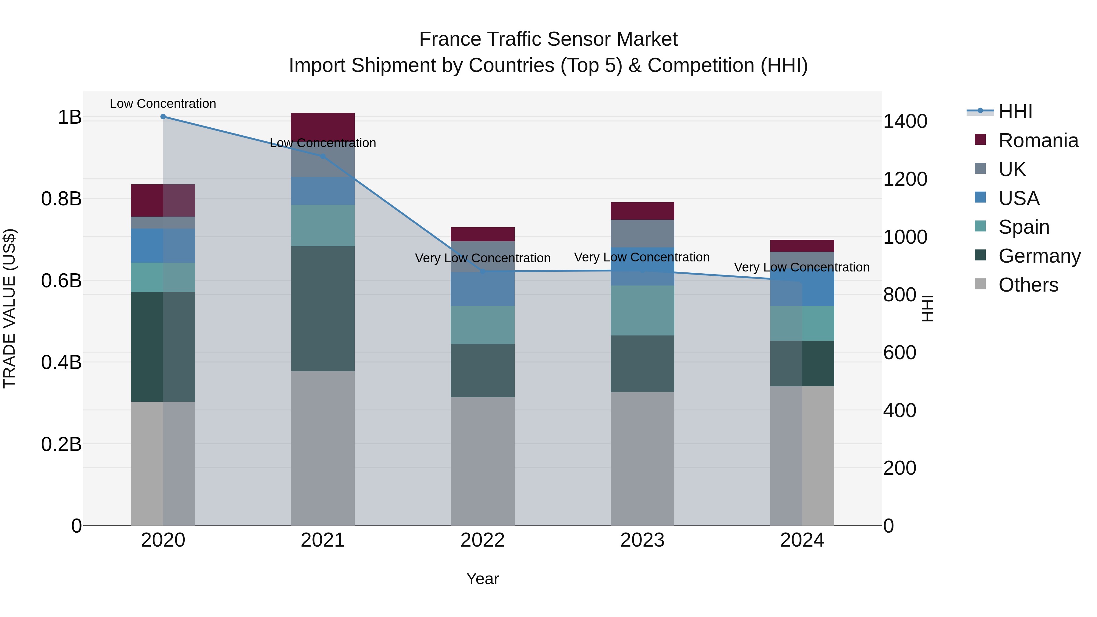 France Traffic Sensor Market Top 5 Importing Countries and Market Competition (HHI) Analysis