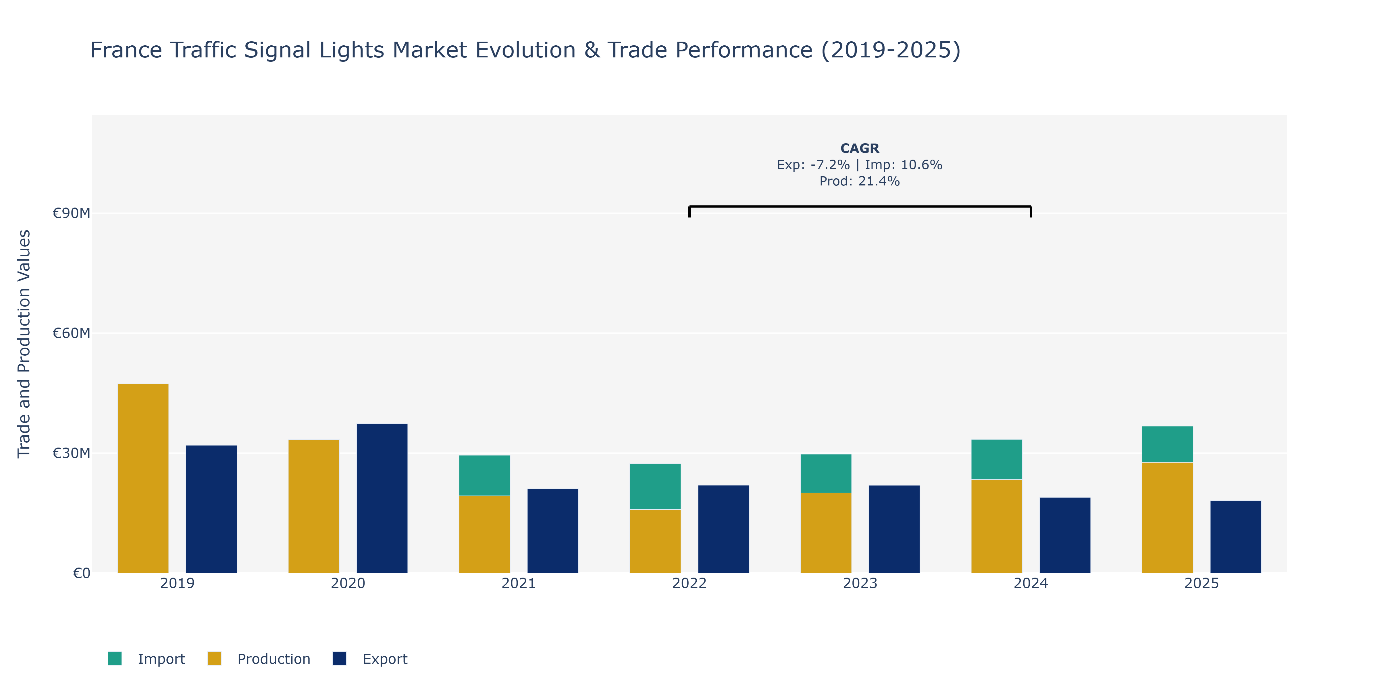 France Traffic Signal Lights Market: Production & Trade Performance (2019-2025)