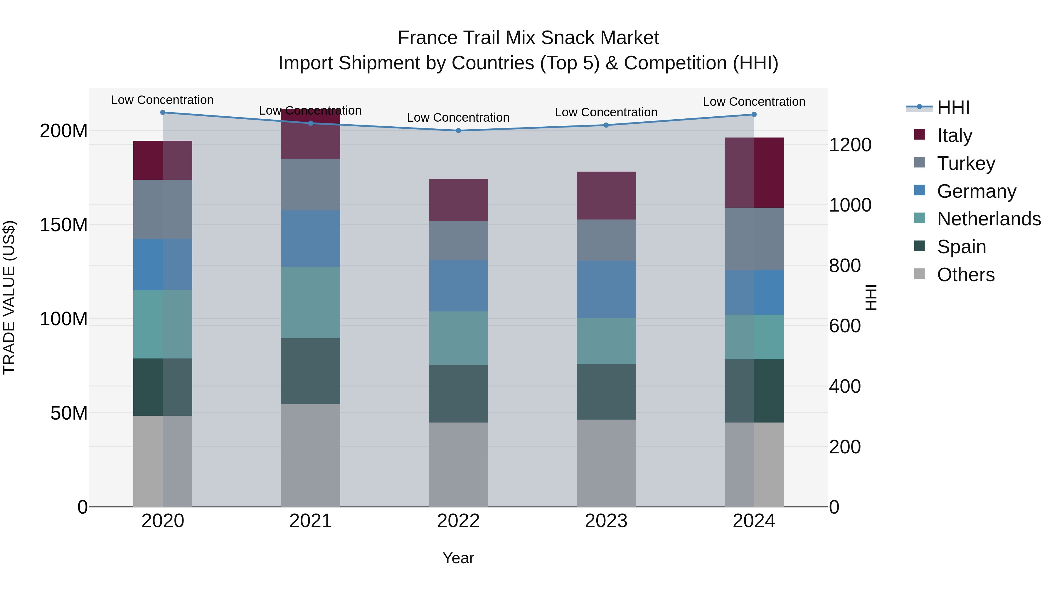 France Trail Mix Snack Market Top 5 Importing Countries and Market Competition (HHI) Analysis