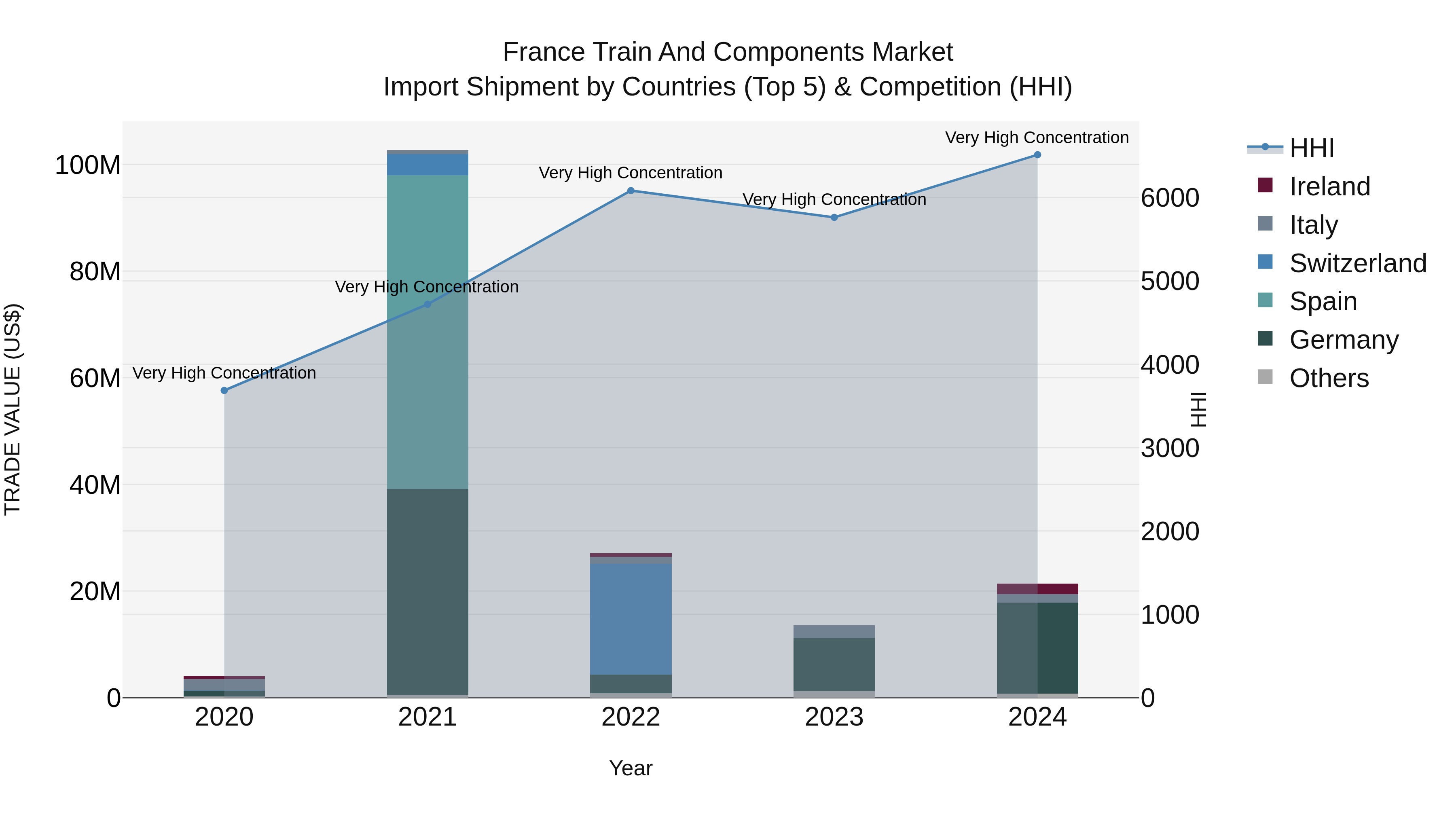 France Train and Components Market Top 5 Importing Countries and Market Competition (HHI) Analysis