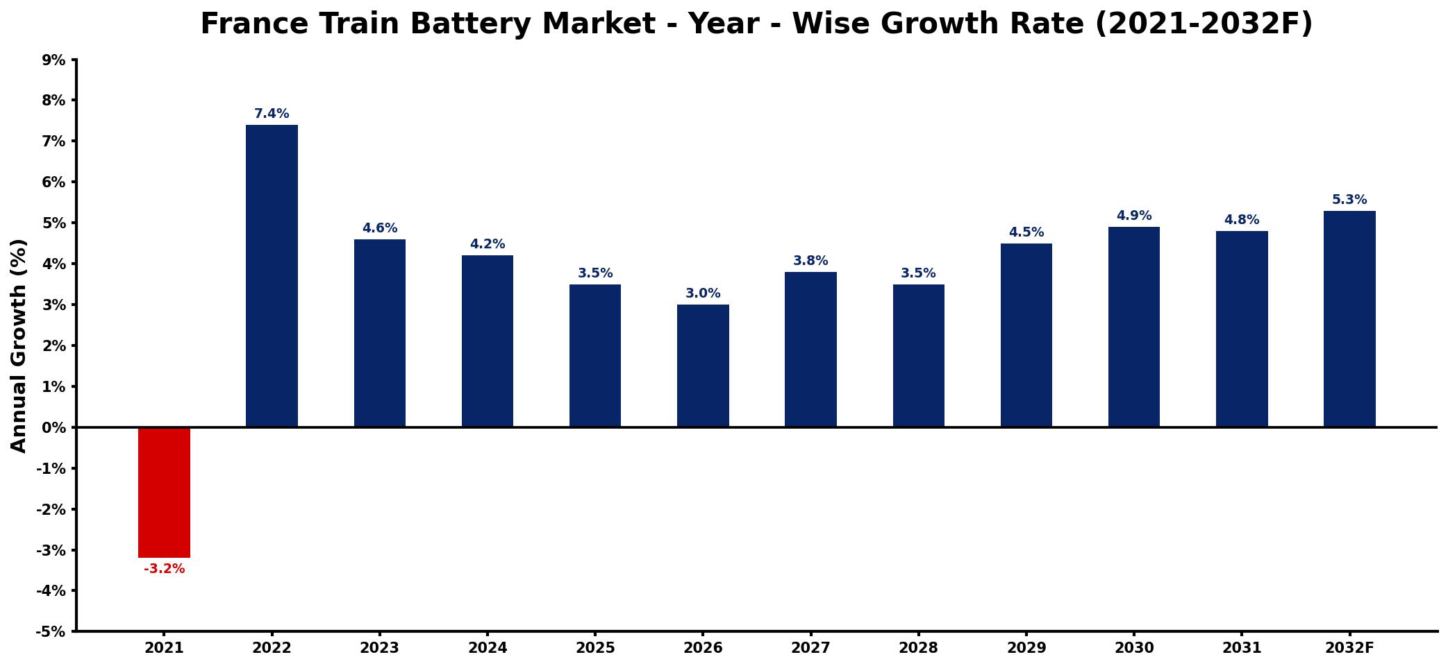 France Train Battery Market Year-wise Growth Rate and Key Drivers