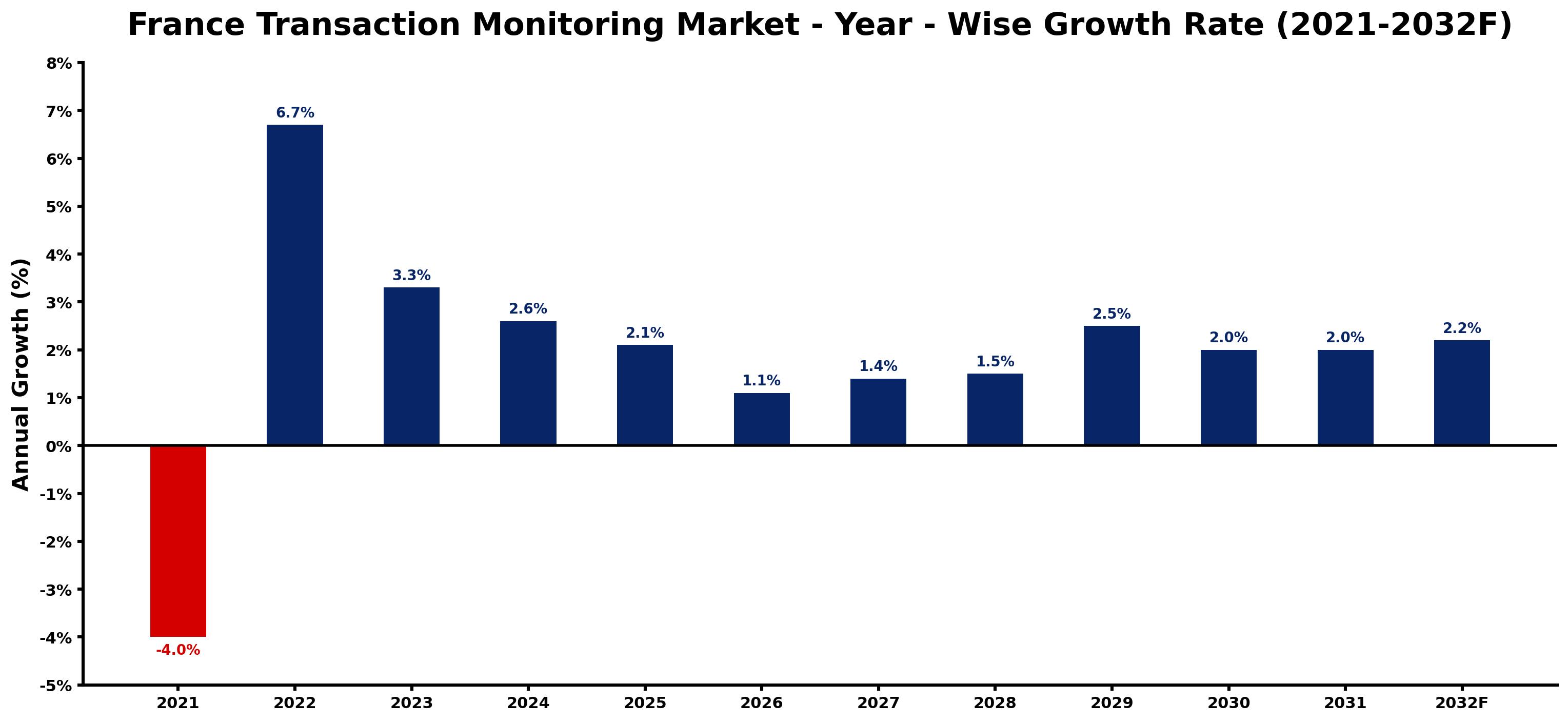 France Transaction Monitoring Market Year-wise Growth Rate and Key Drivers