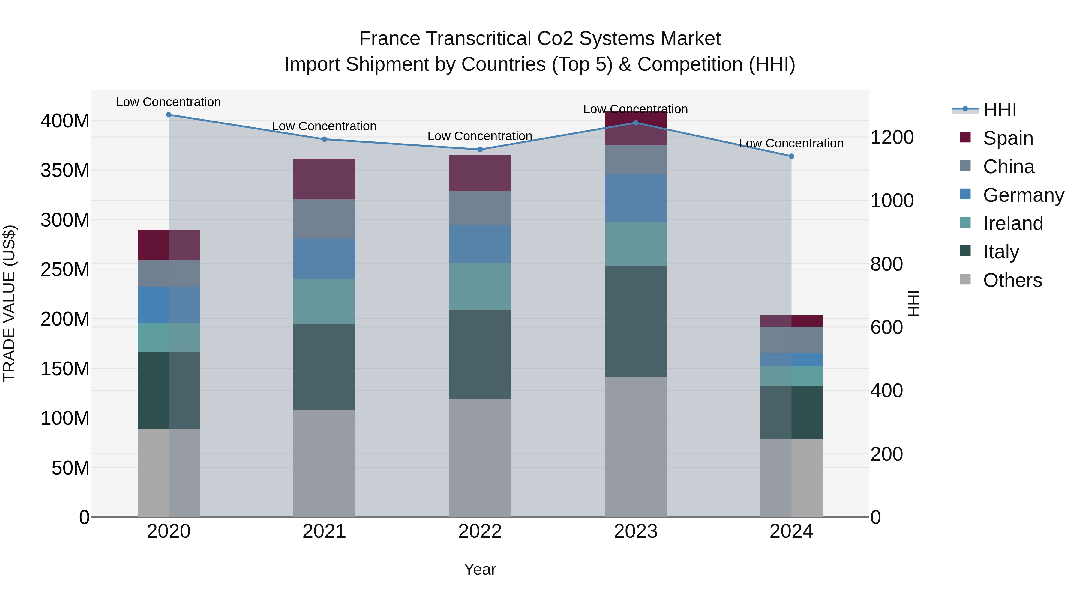 France Transcritical Co2 Systems Market Top 5 Importing Countries and Market Competition (HHI) Analysis