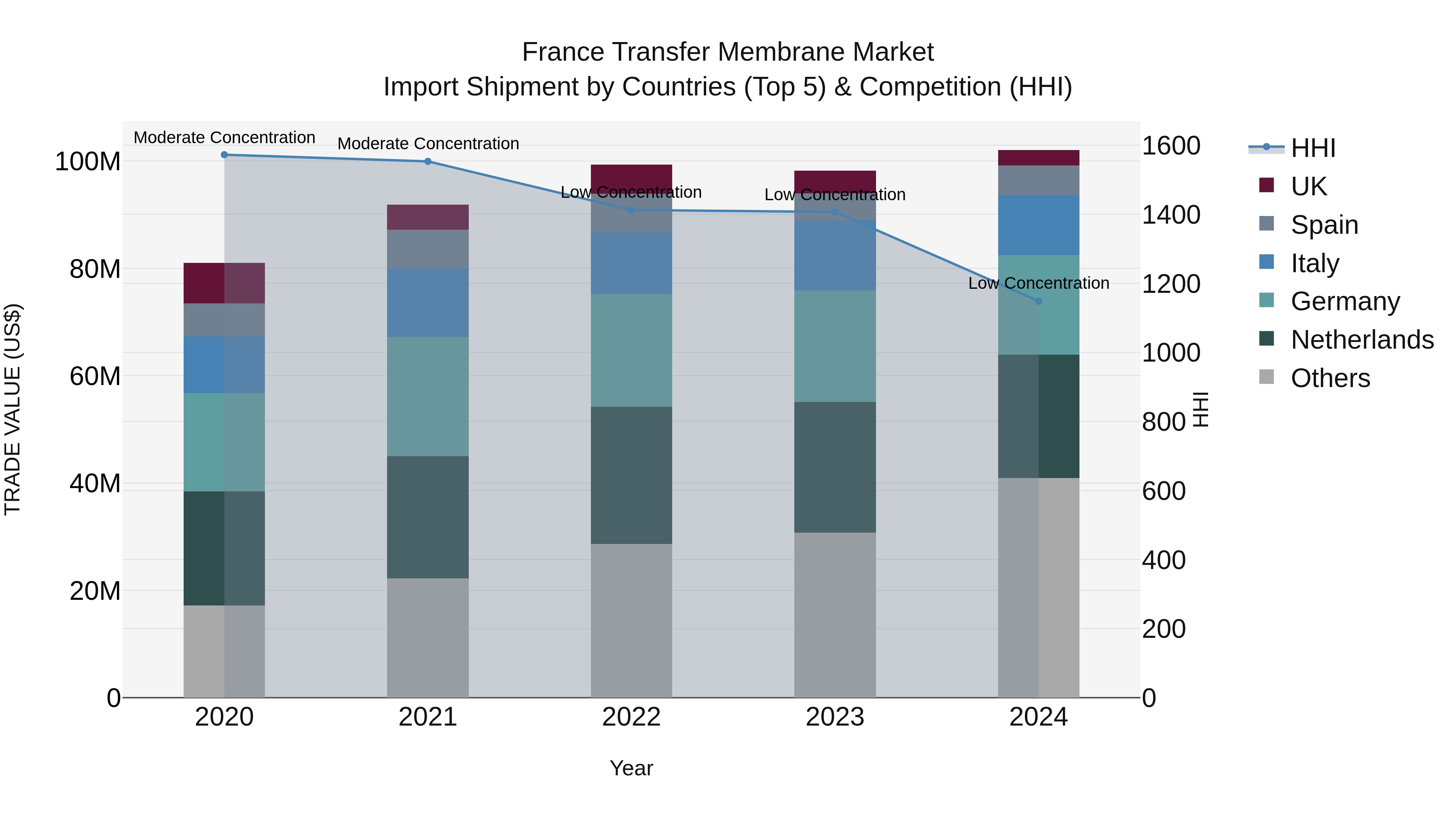France Transfer Membrane Market Top 5 Importing Countries and Market Competition (HHI) Analysis