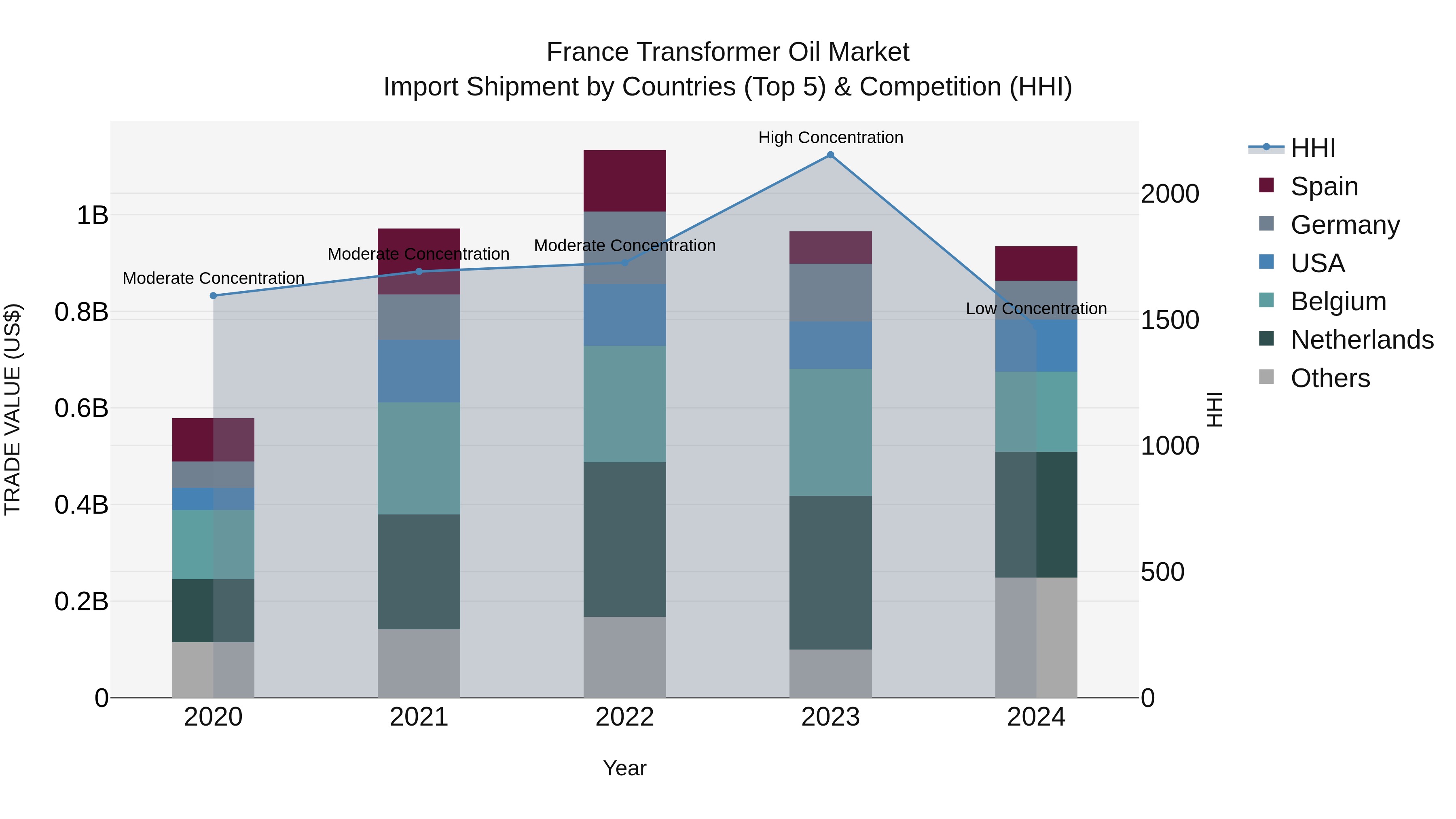 France Transformer Oil Market Top 5 Importing Countries and Market Competition (HHI) Analysis