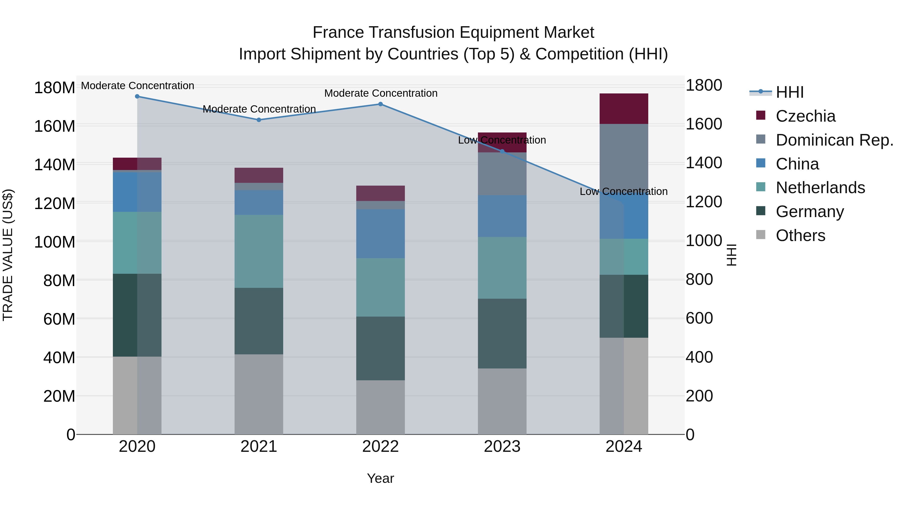 France Transfusion Equipment Market Top 5 Importing Countries and Market Competition (HHI) Analysis