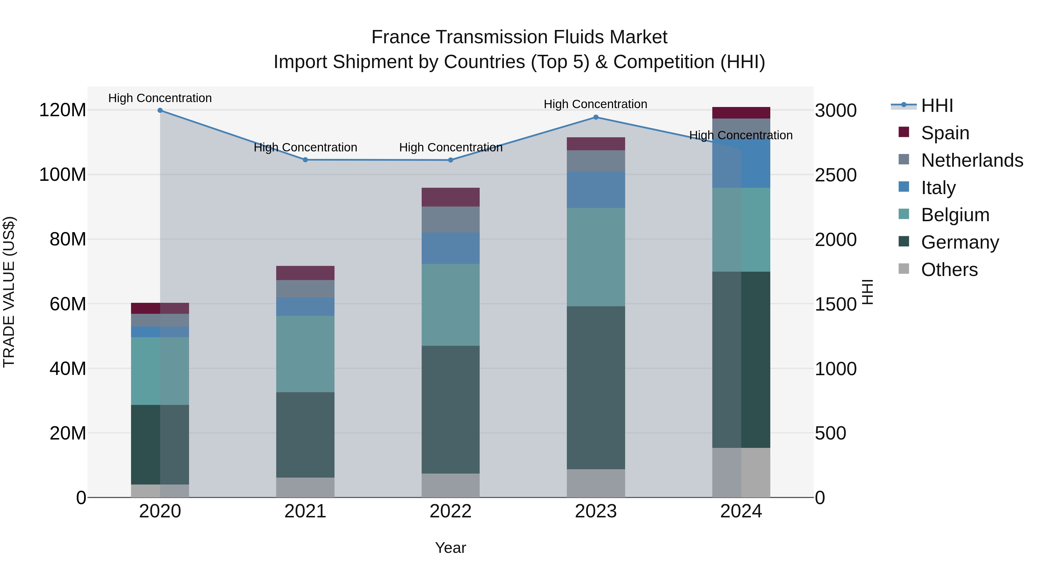 France Transmission Fluids Market Top 5 Importing Countries and Market Competition (HHI) Analysis