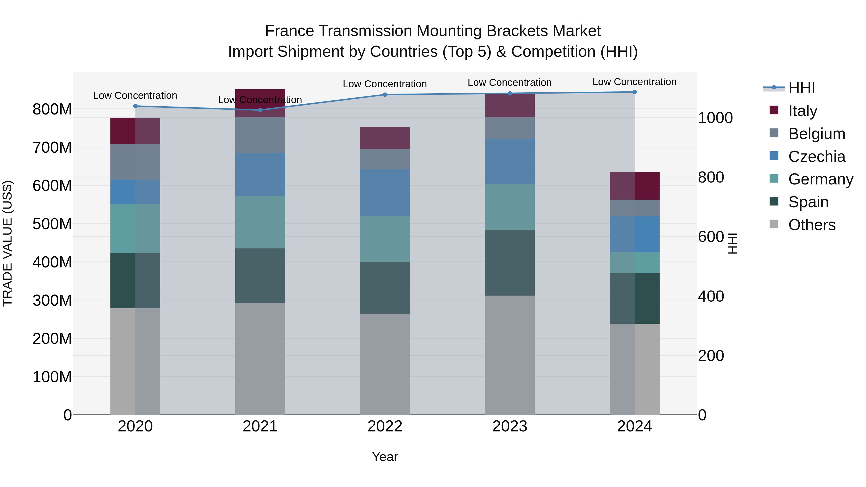 France Transmission Mounting Brackets Market Top 5 Importing Countries and Market Competition (HHI) Analysis