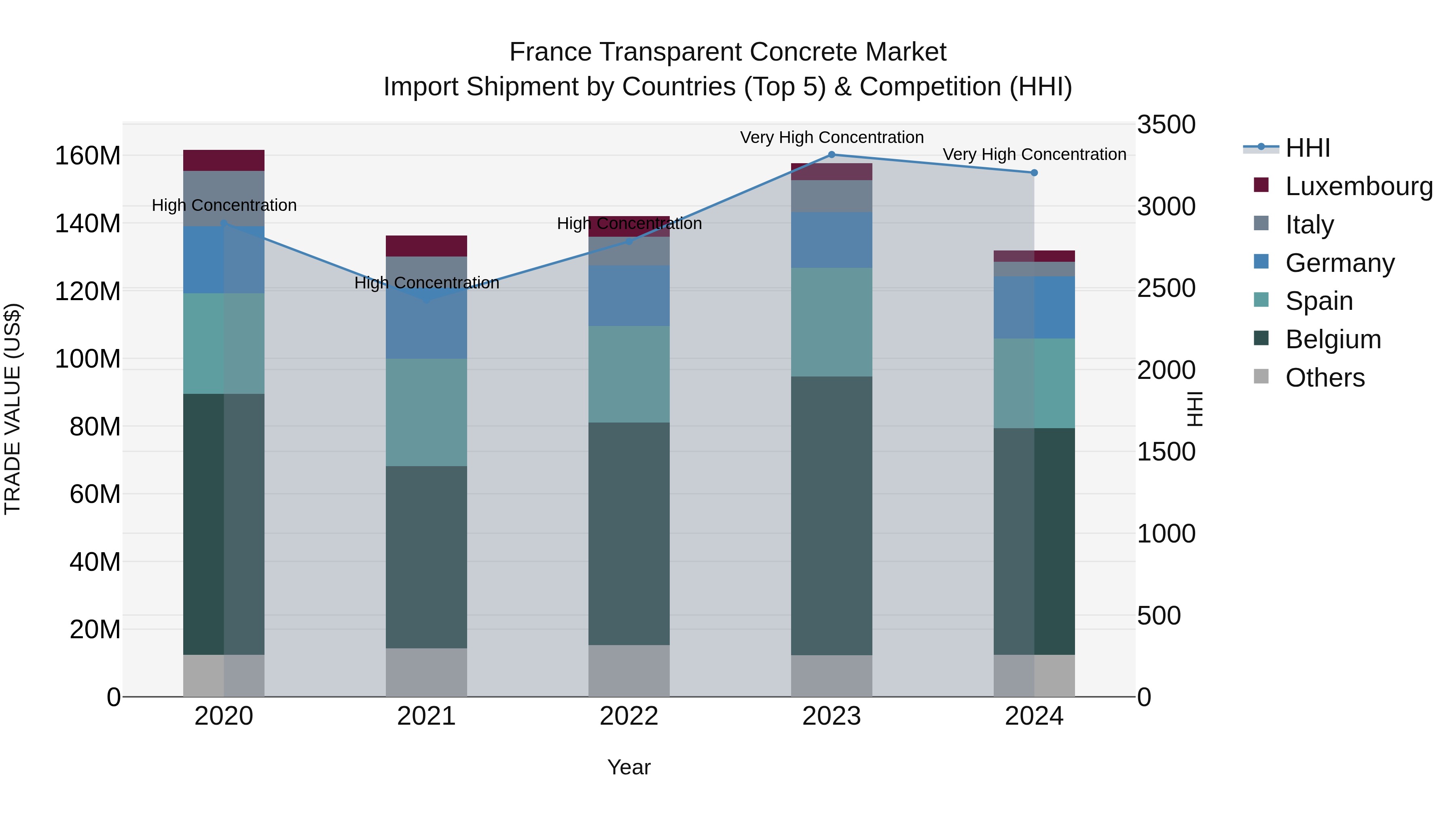 France Transparent Concrete Market Top 5 Importing Countries and Market Competition (HHI) Analysis