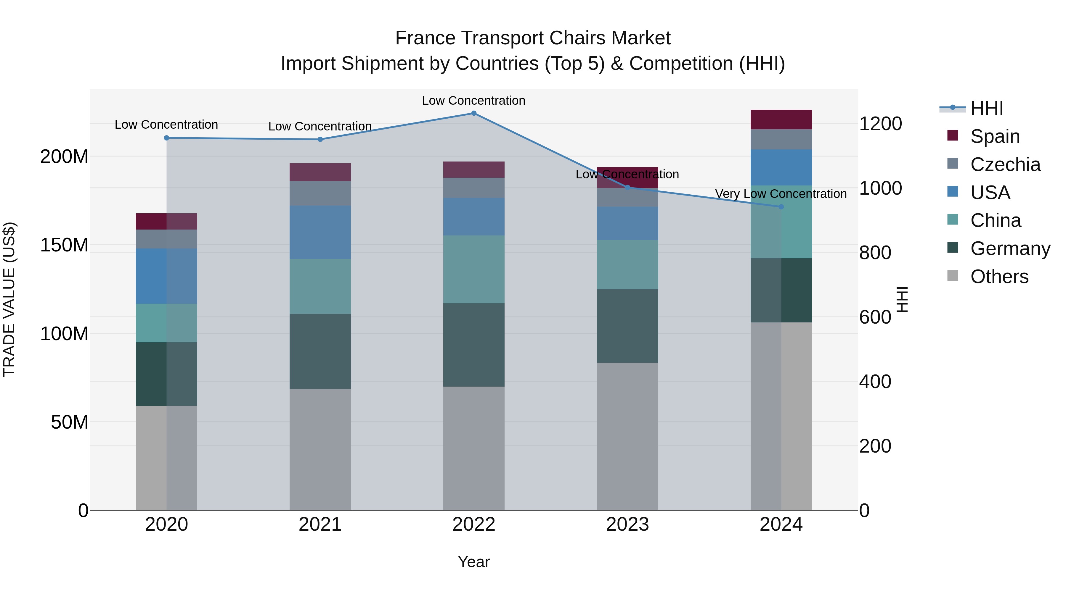 France Transport Chairs Market Top 5 Importing Countries and Market Competition (HHI) Analysis
