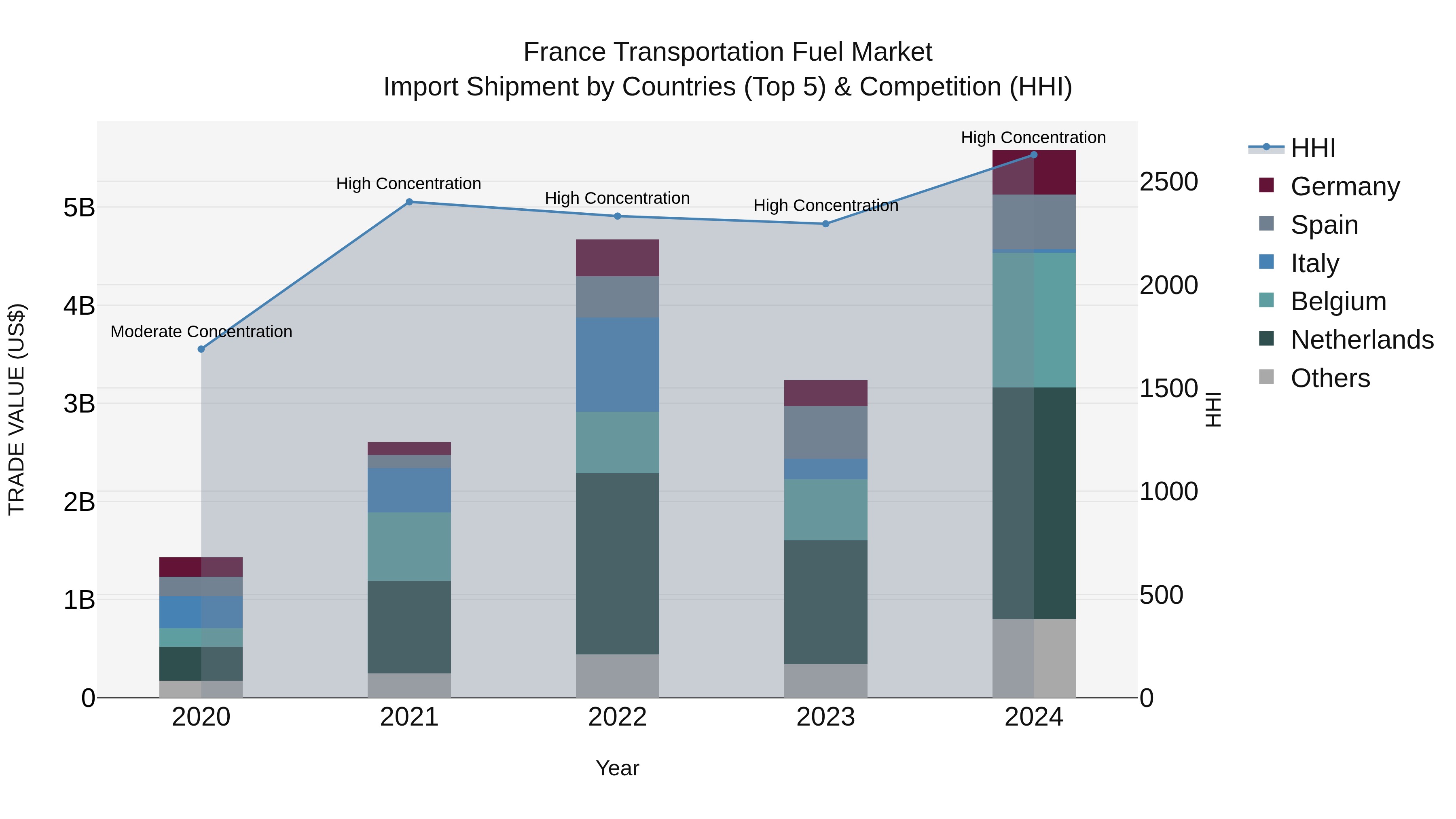 France Transportation Fuel Market Top 5 Importing Countries and Market Competition (HHI) Analysis