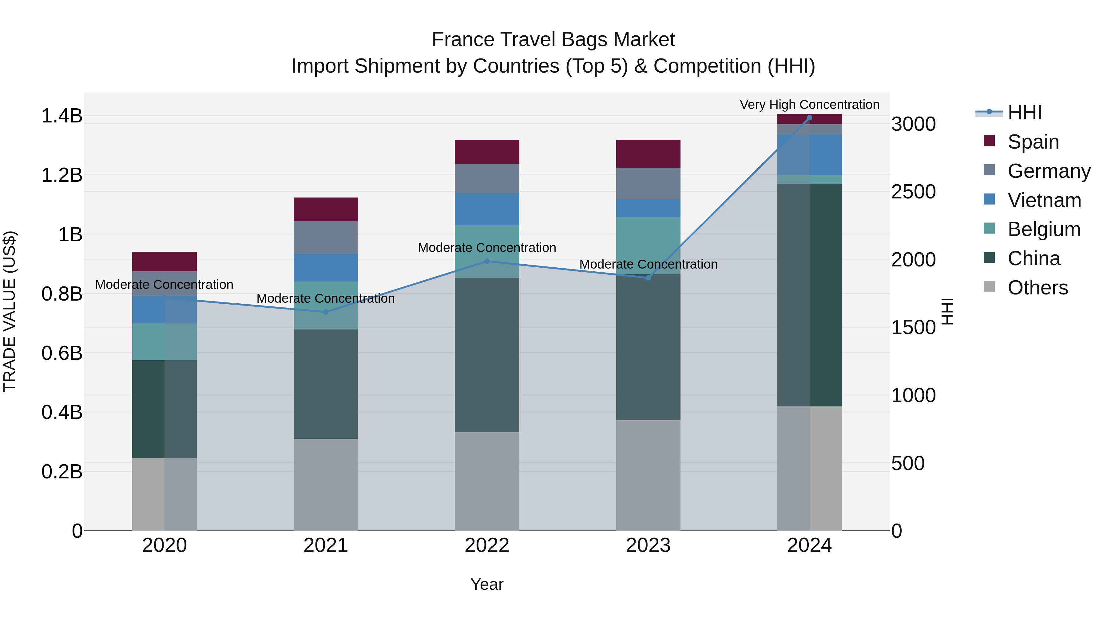 France Travel Bags Market Top 5 Importing Countries and Market Competition (HHI) Analysis