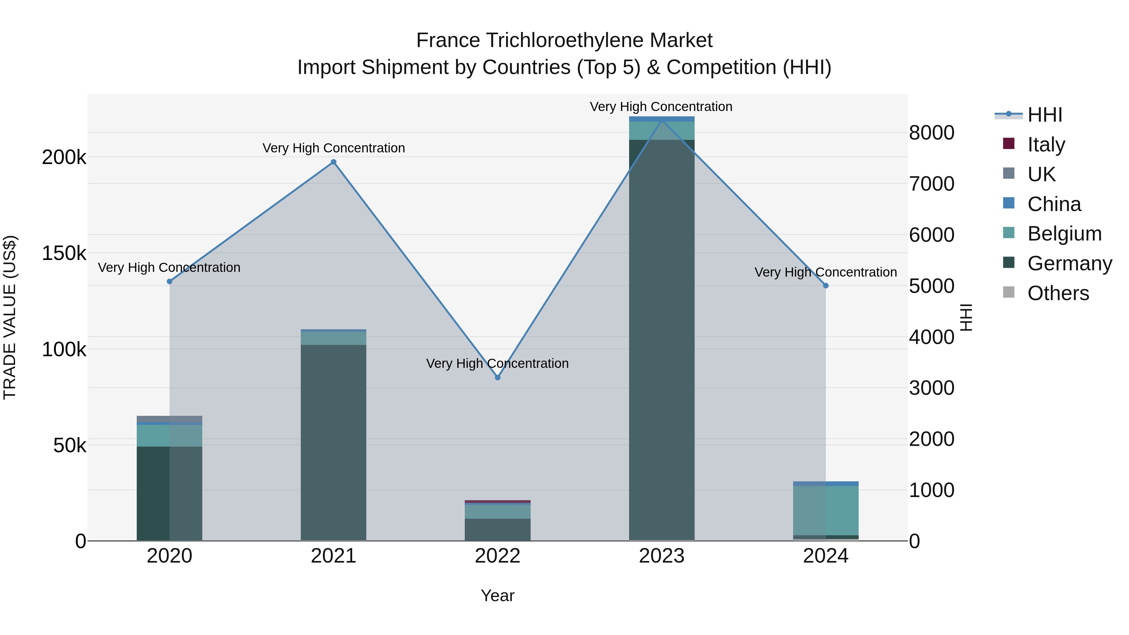 France Trichloroethylene Market Top 5 Importing Countries and Market Competition (HHI) Analysis
