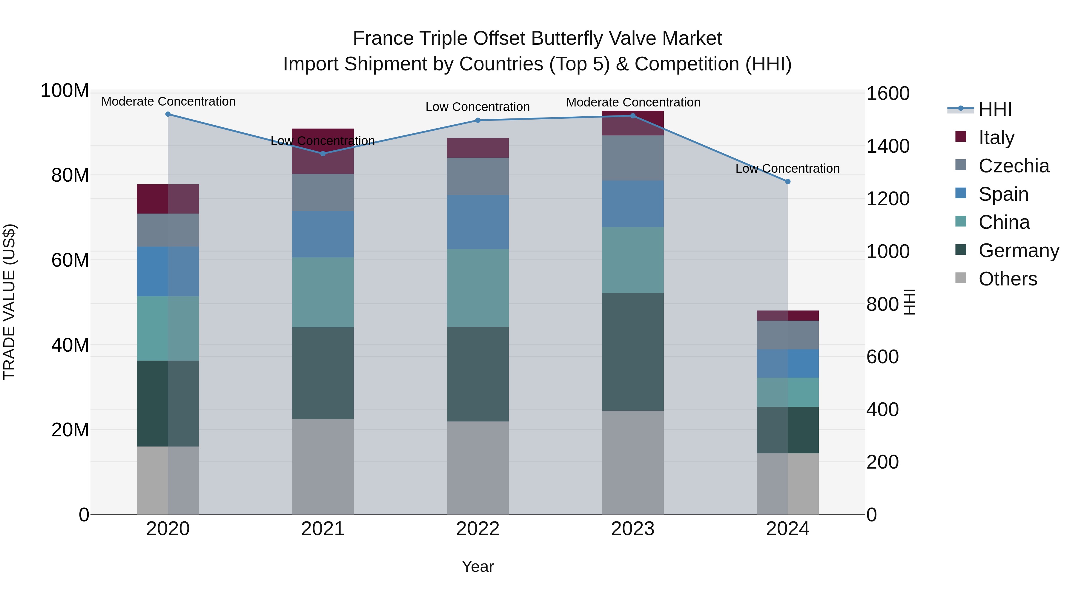 France Triple Offset Butterfly Valve Market Top 5 Importing Countries and Market Competition (HHI) Analysis