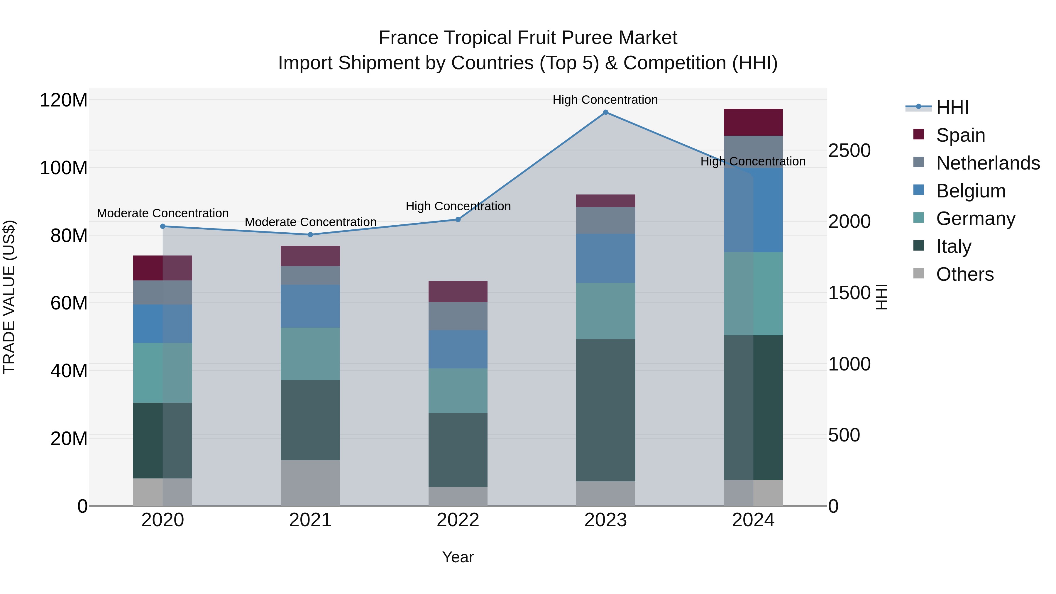 France Tropical Fruit Puree Market Top 5 Importing Countries and Market Competition (HHI) Analysis