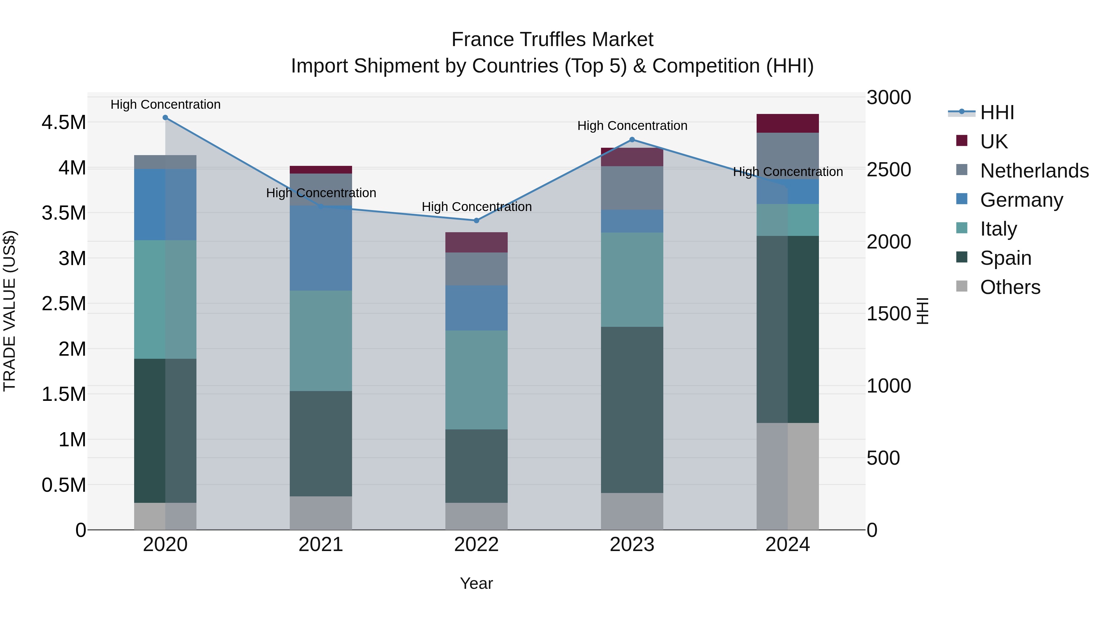 France Truffles Market Top 5 Importing Countries and Market Competition (HHI) Analysis